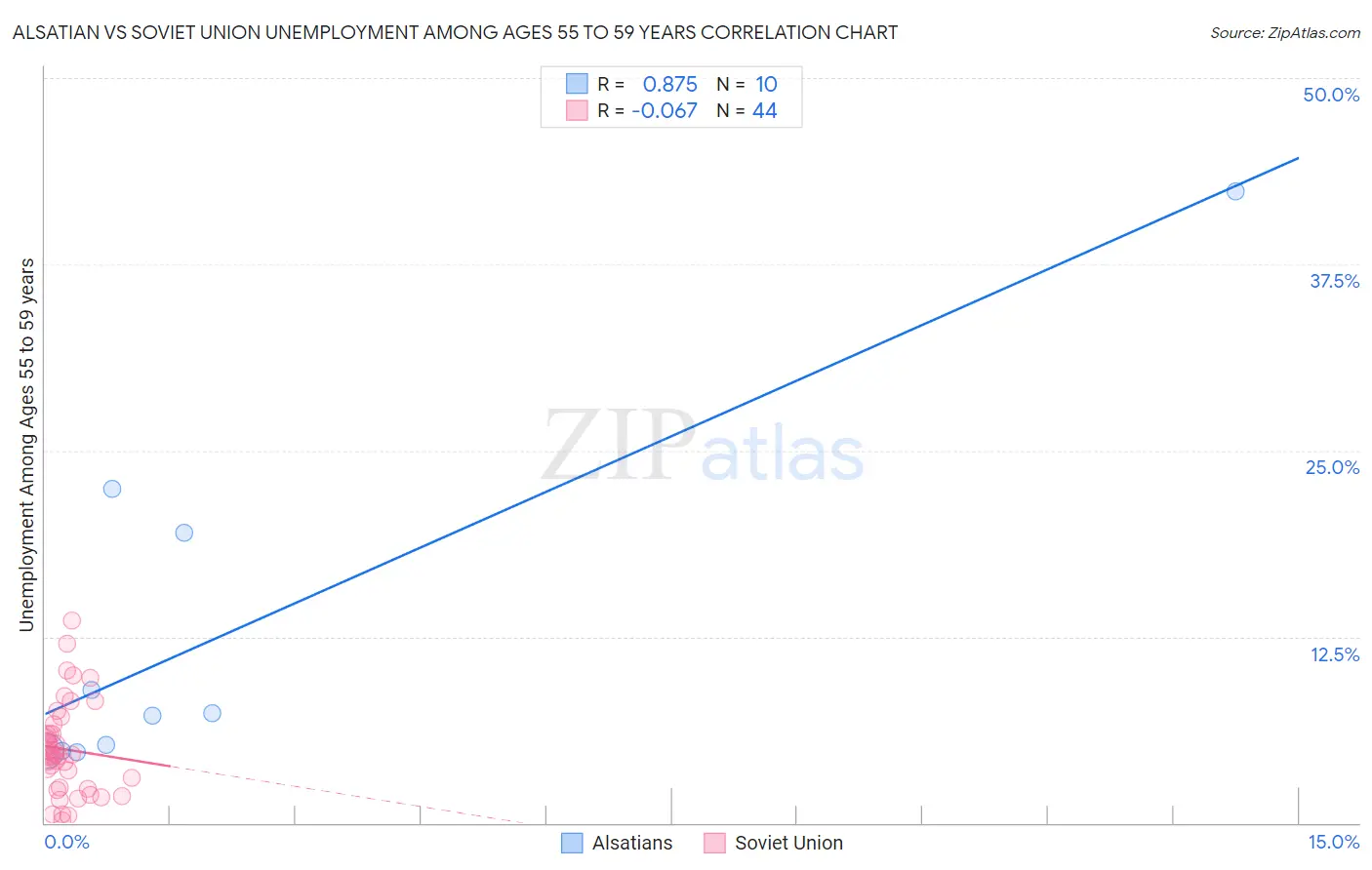 Alsatian vs Soviet Union Unemployment Among Ages 55 to 59 years