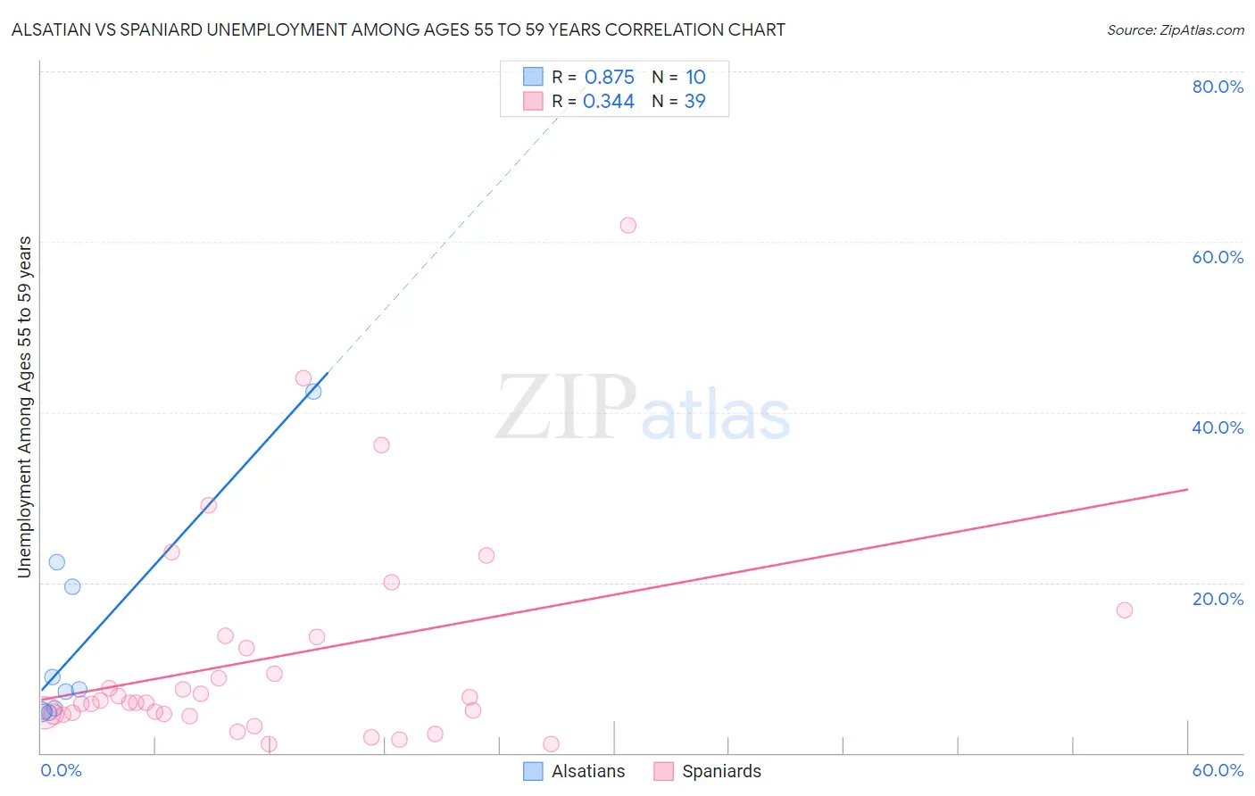 Alsatian vs Spaniard Unemployment Among Ages 55 to 59 years