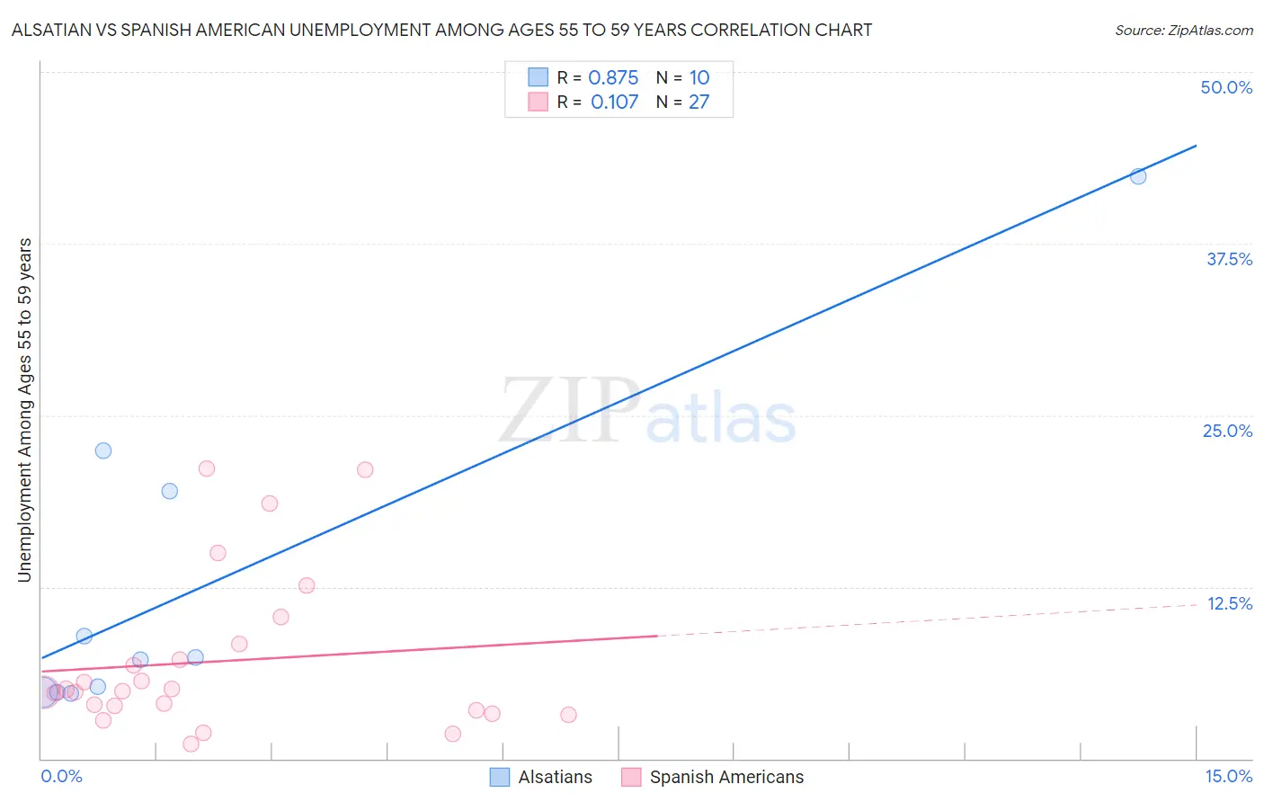 Alsatian vs Spanish American Unemployment Among Ages 55 to 59 years