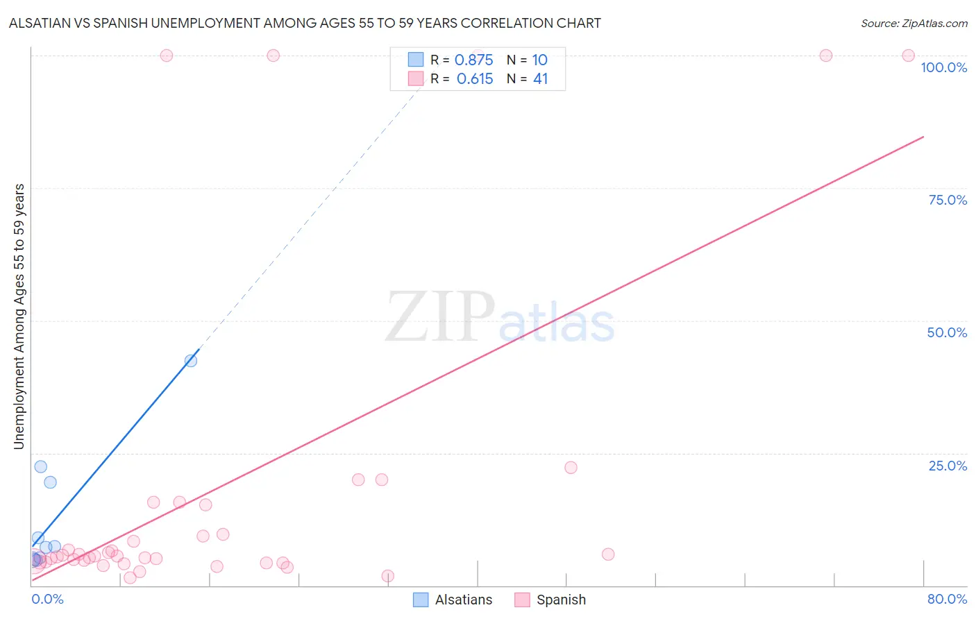 Alsatian vs Spanish Unemployment Among Ages 55 to 59 years