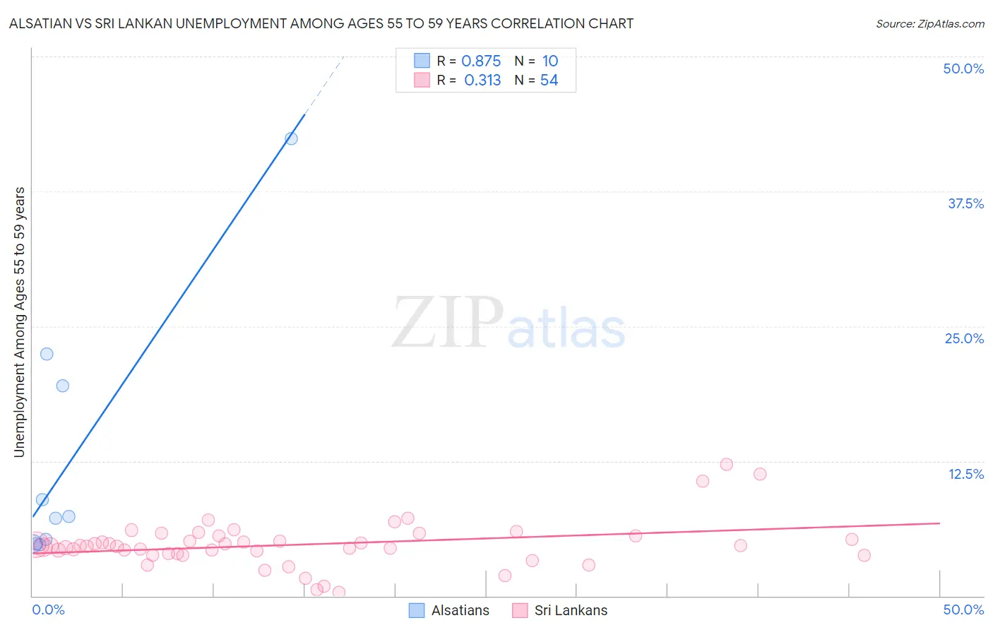 Alsatian vs Sri Lankan Unemployment Among Ages 55 to 59 years