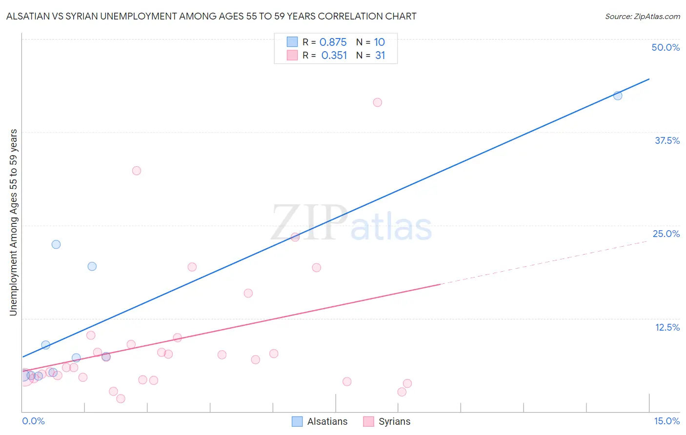 Alsatian vs Syrian Unemployment Among Ages 55 to 59 years