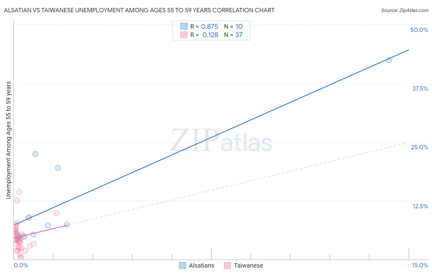 Alsatian vs Taiwanese Unemployment Among Ages 55 to 59 years