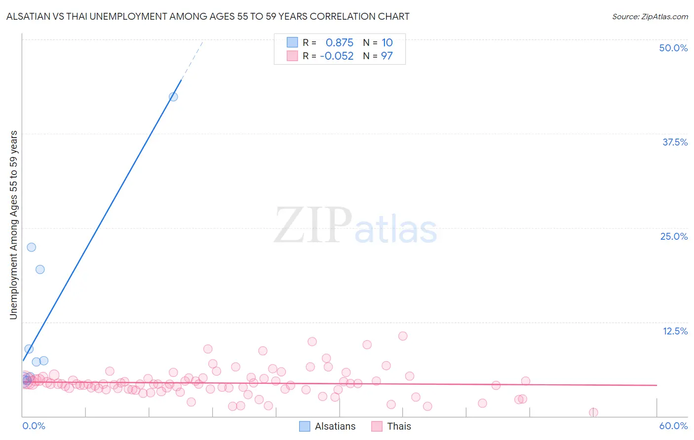 Alsatian vs Thai Unemployment Among Ages 55 to 59 years
