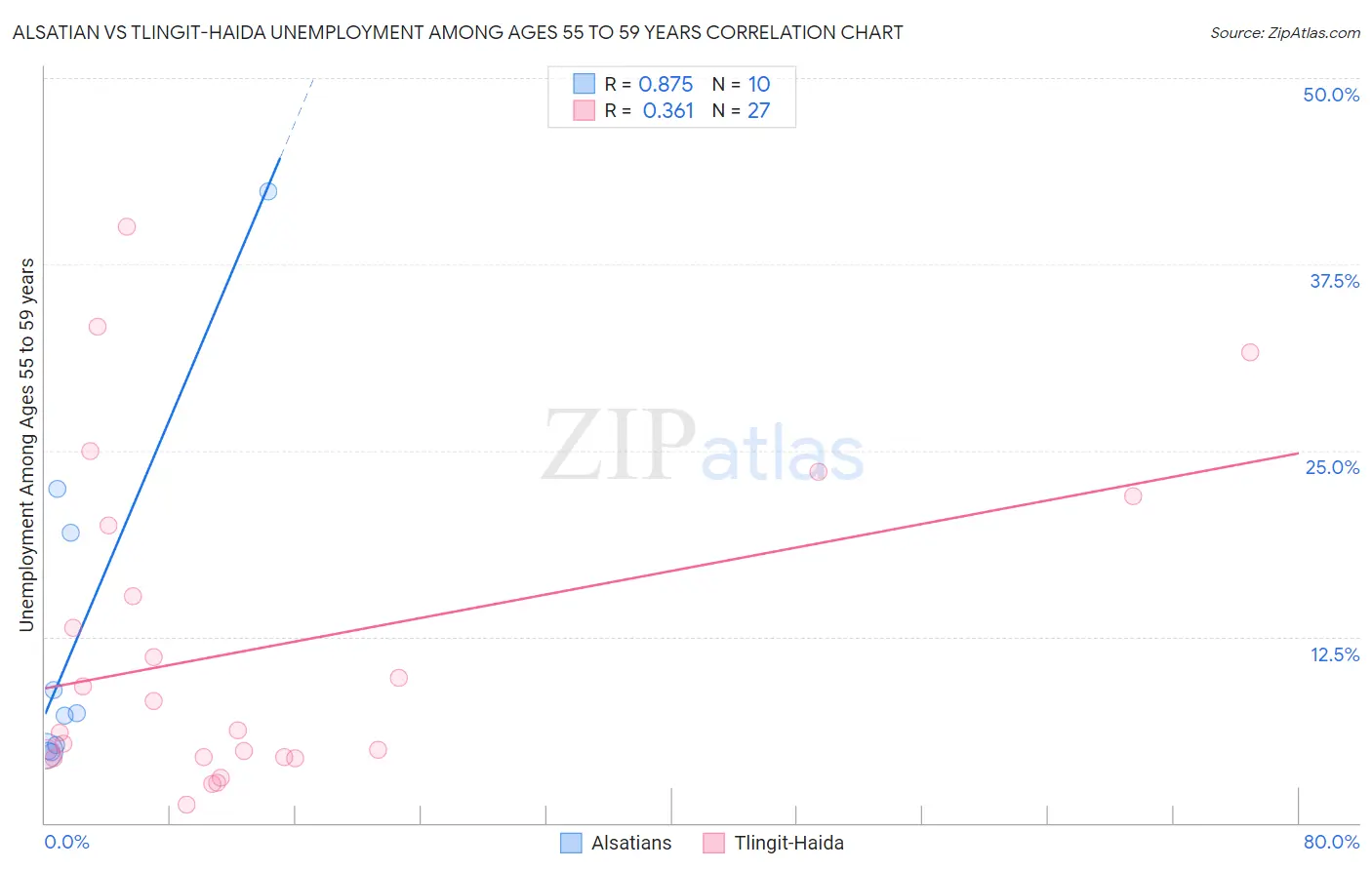 Alsatian vs Tlingit-Haida Unemployment Among Ages 55 to 59 years