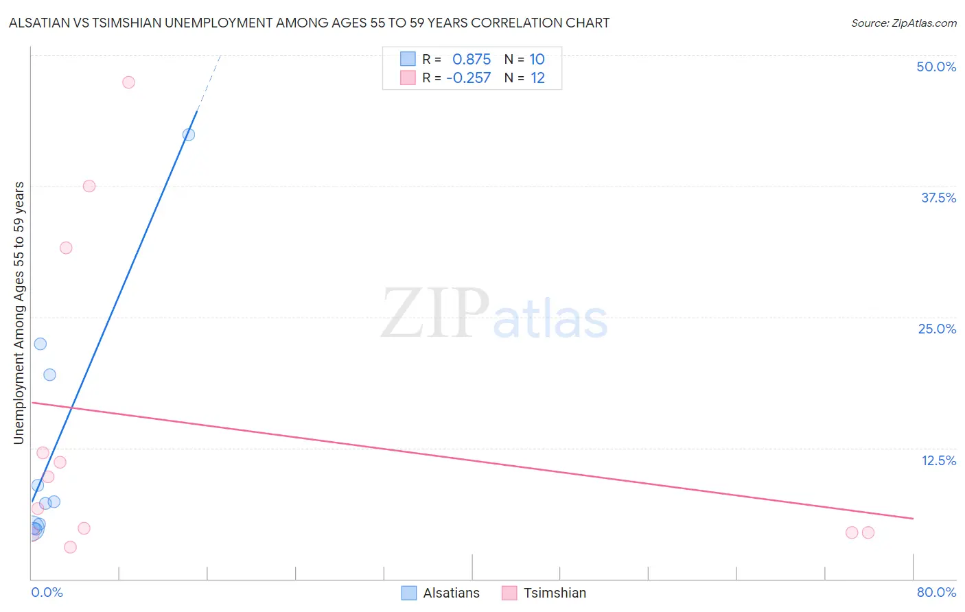 Alsatian vs Tsimshian Unemployment Among Ages 55 to 59 years