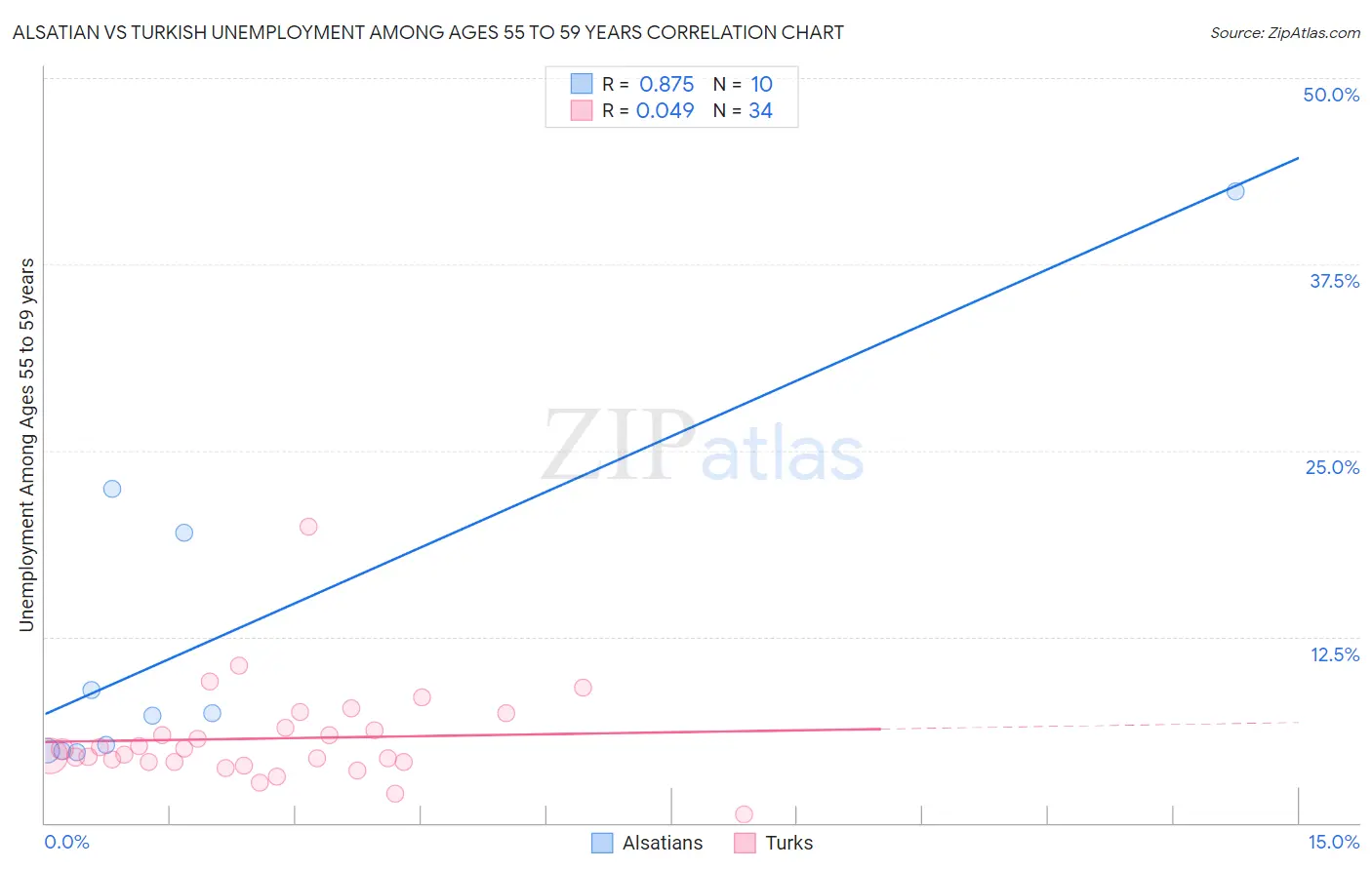 Alsatian vs Turkish Unemployment Among Ages 55 to 59 years