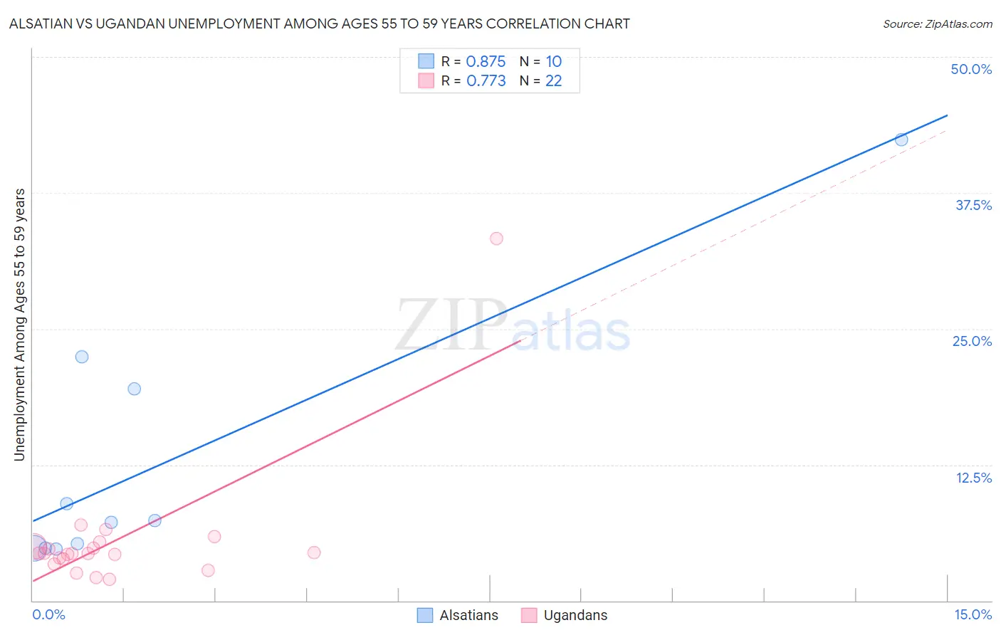 Alsatian vs Ugandan Unemployment Among Ages 55 to 59 years