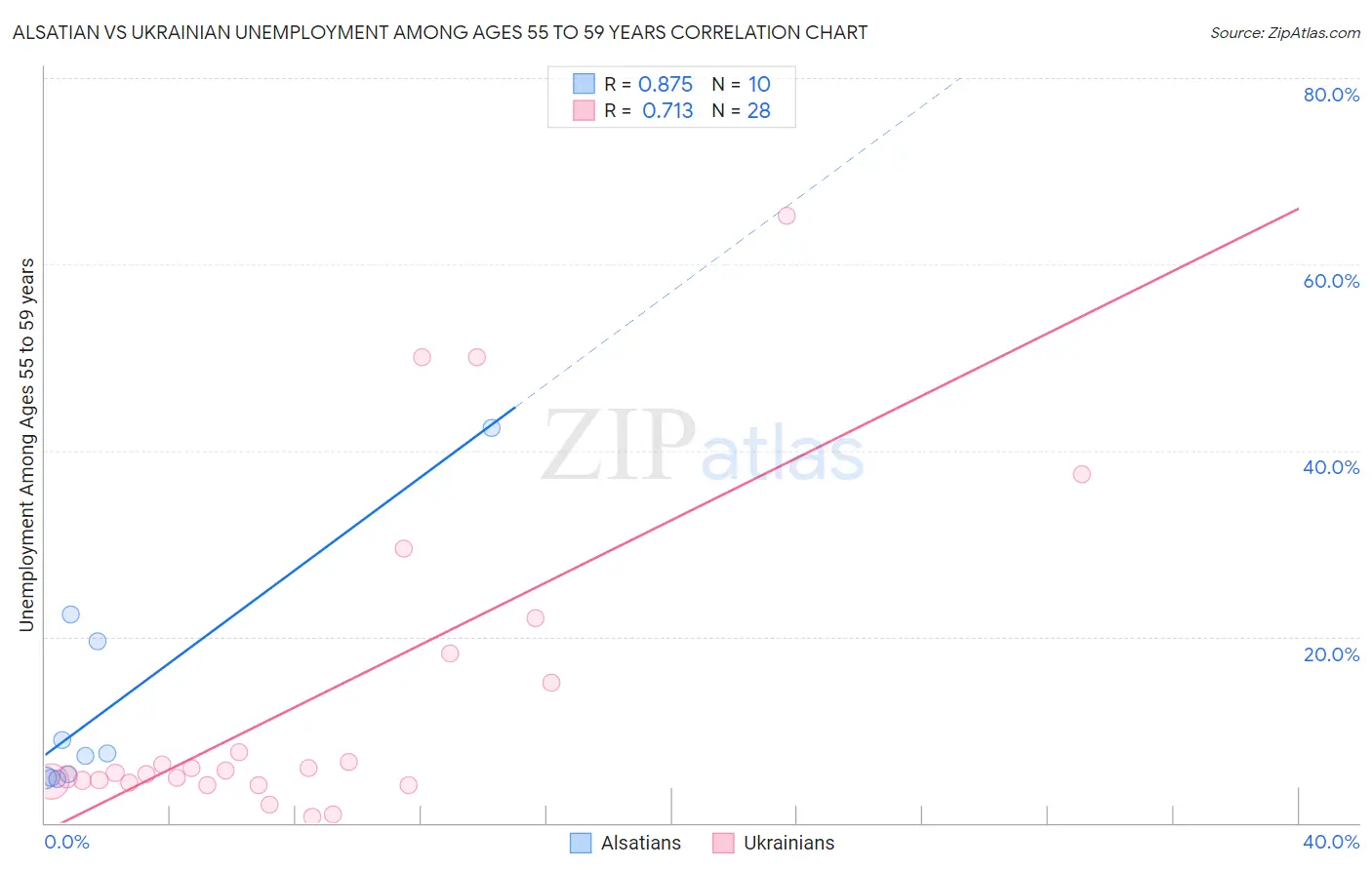 Alsatian vs Ukrainian Unemployment Among Ages 55 to 59 years