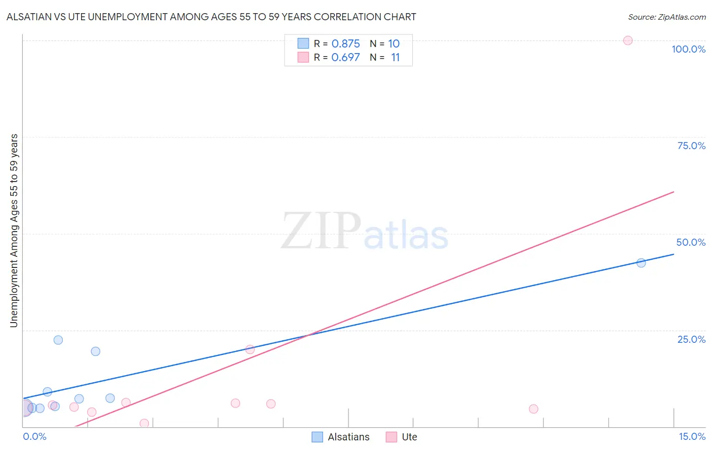 Alsatian vs Ute Unemployment Among Ages 55 to 59 years