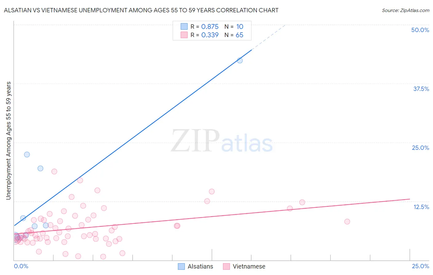 Alsatian vs Vietnamese Unemployment Among Ages 55 to 59 years