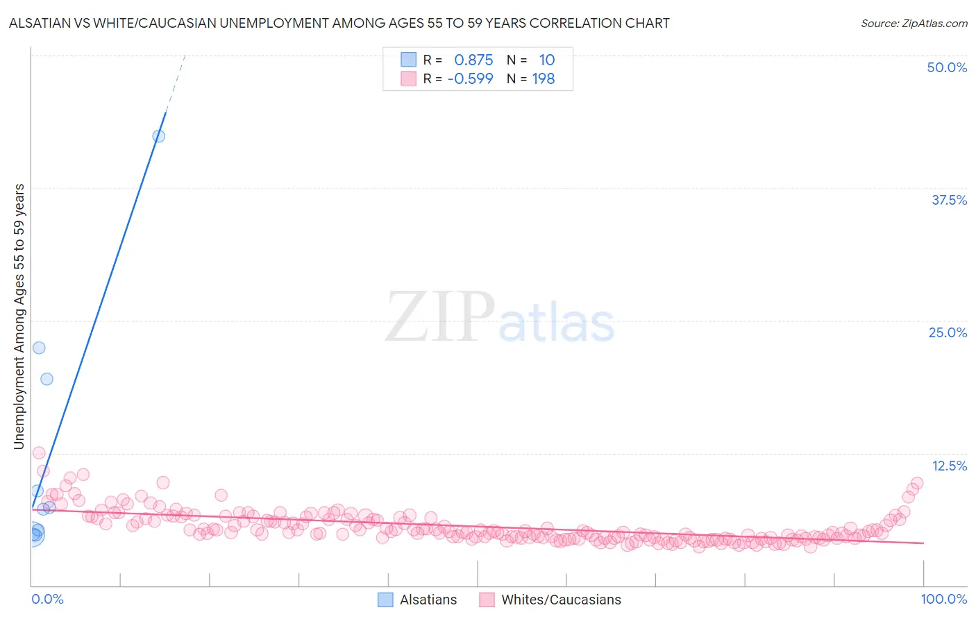 Alsatian vs White/Caucasian Unemployment Among Ages 55 to 59 years