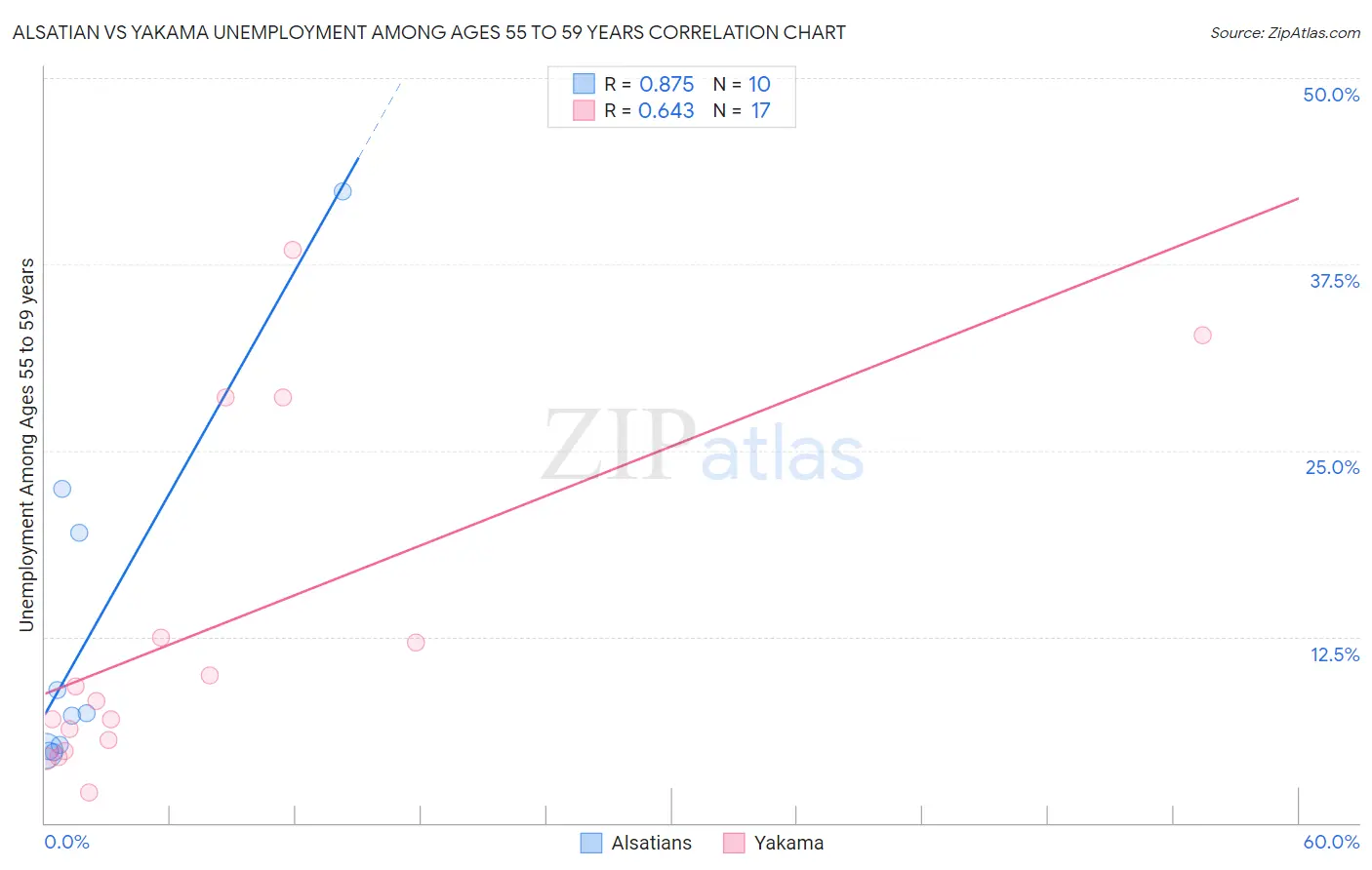 Alsatian vs Yakama Unemployment Among Ages 55 to 59 years