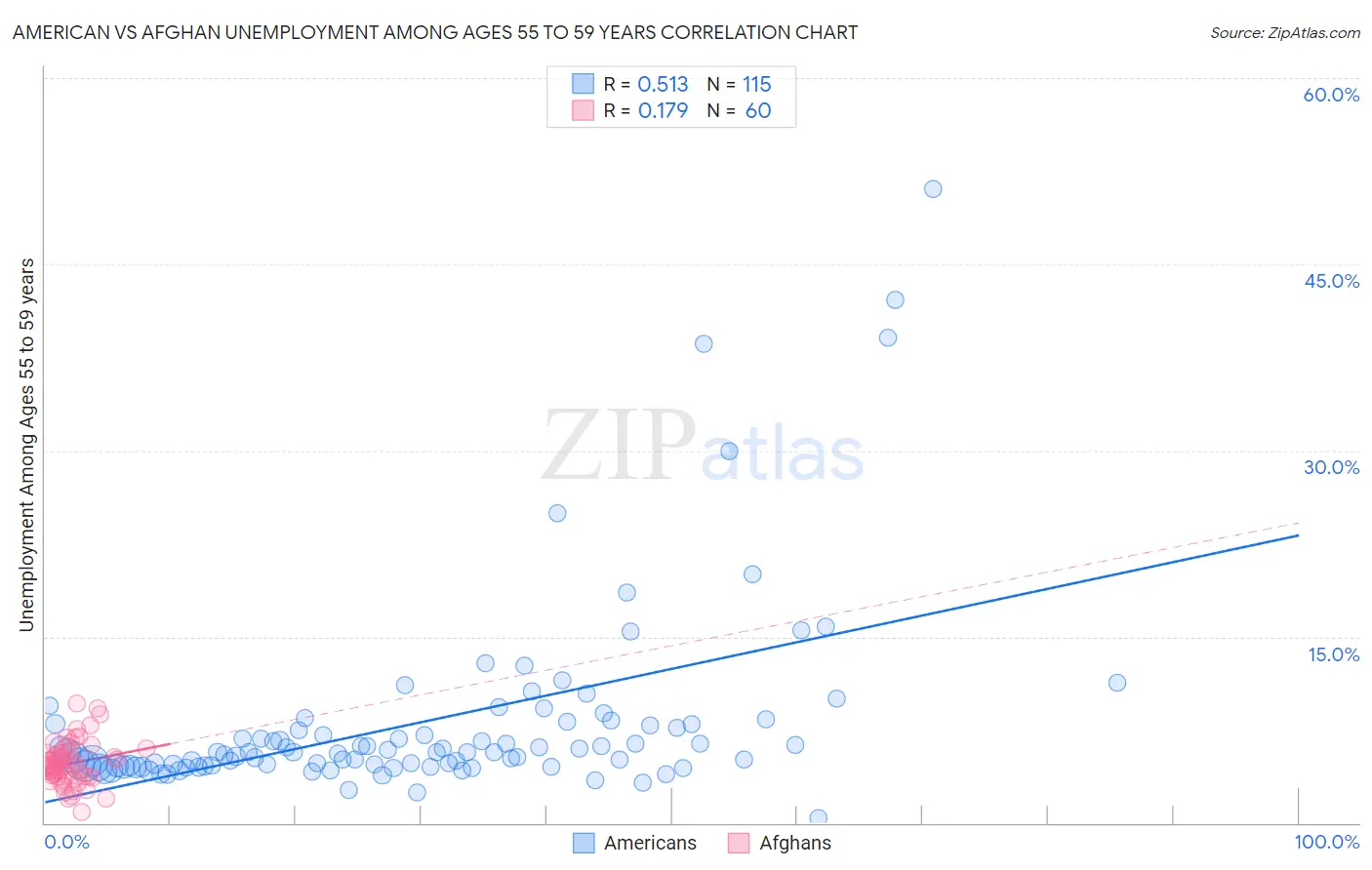 American vs Afghan Unemployment Among Ages 55 to 59 years