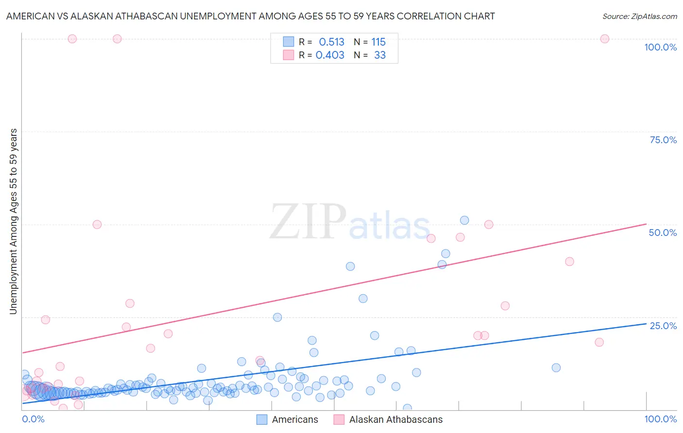 American vs Alaskan Athabascan Unemployment Among Ages 55 to 59 years