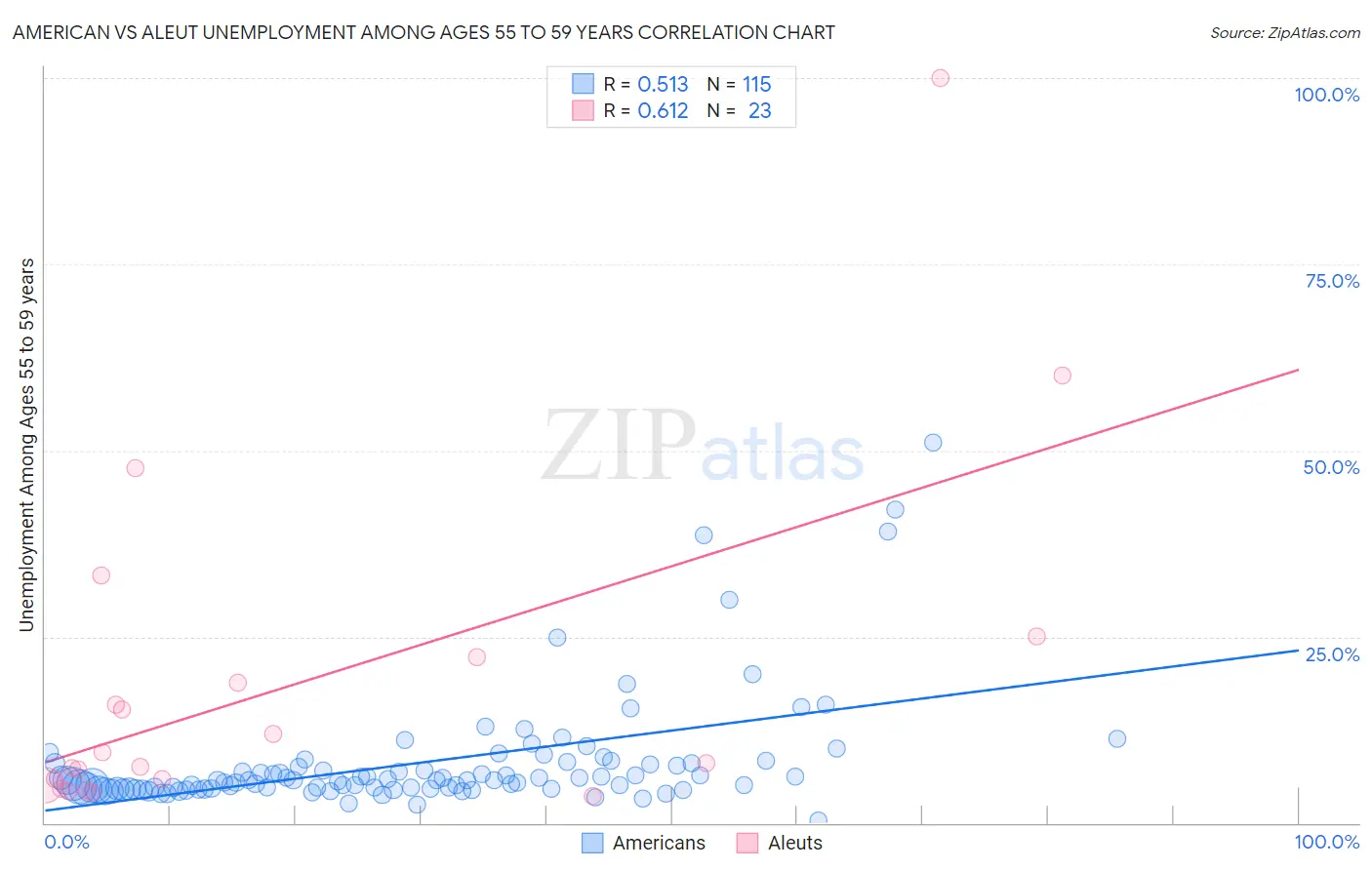 American vs Aleut Unemployment Among Ages 55 to 59 years