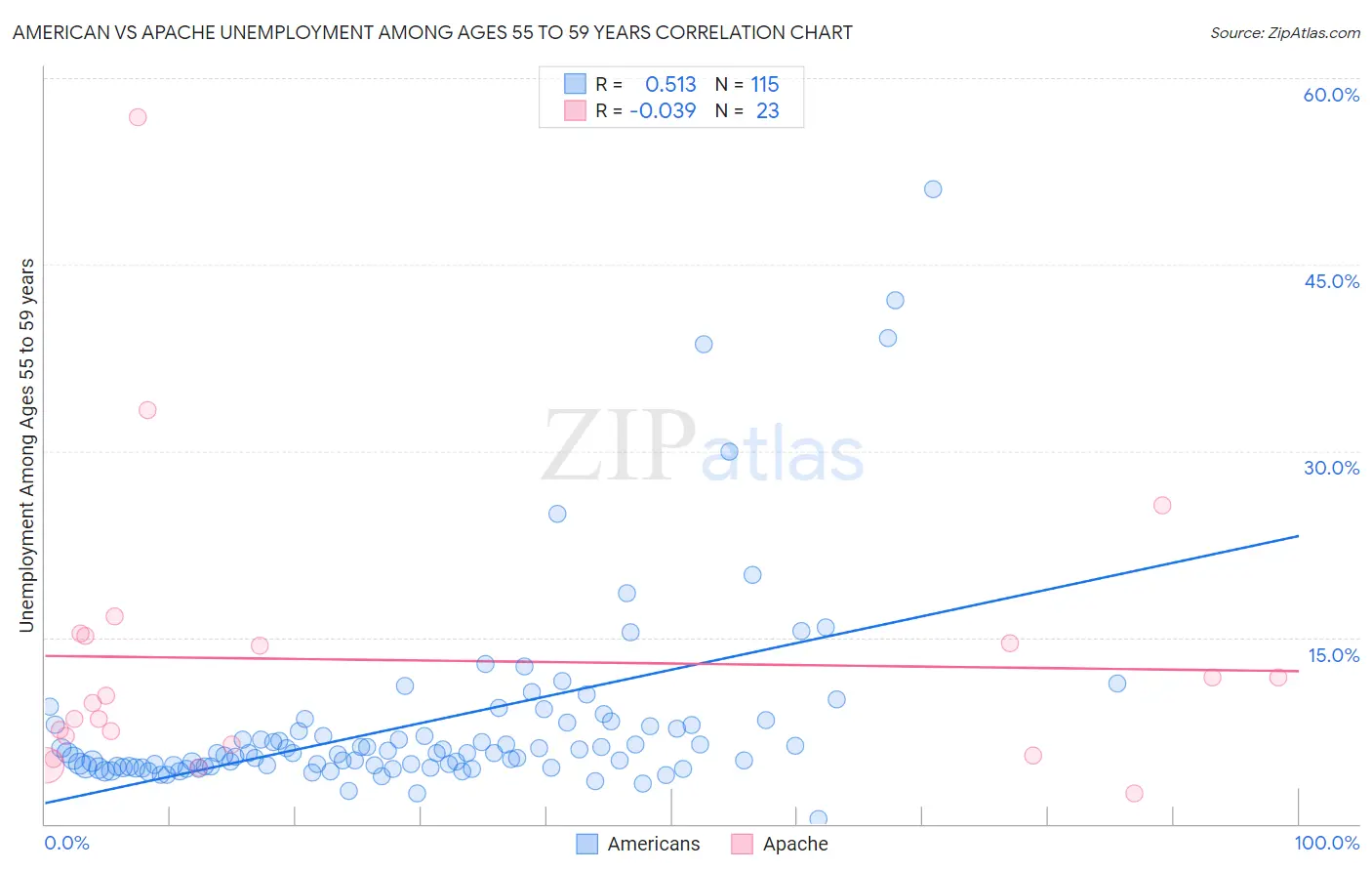 American vs Apache Unemployment Among Ages 55 to 59 years
