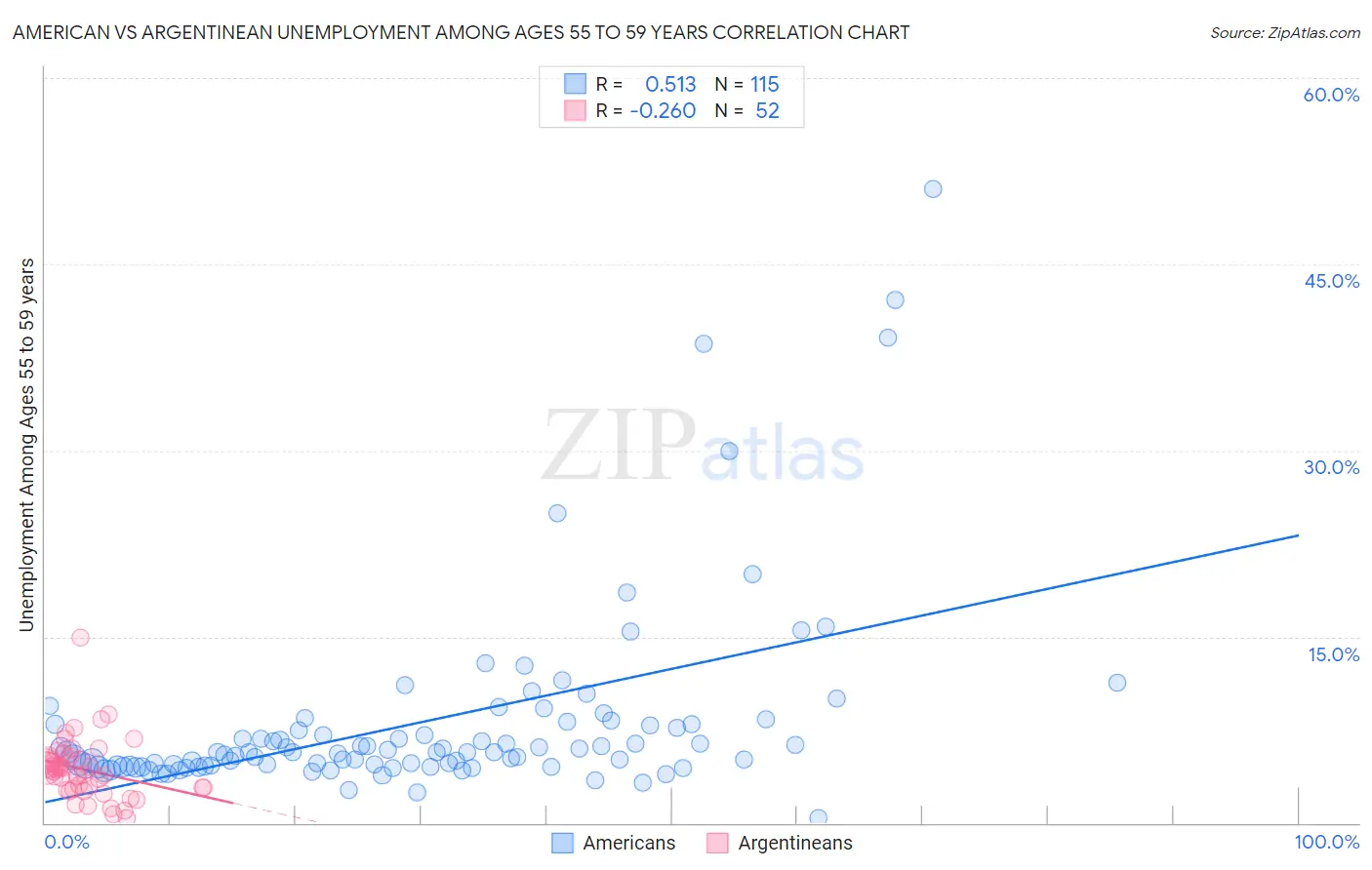 American vs Argentinean Unemployment Among Ages 55 to 59 years