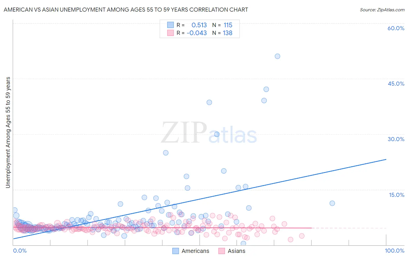 American vs Asian Unemployment Among Ages 55 to 59 years