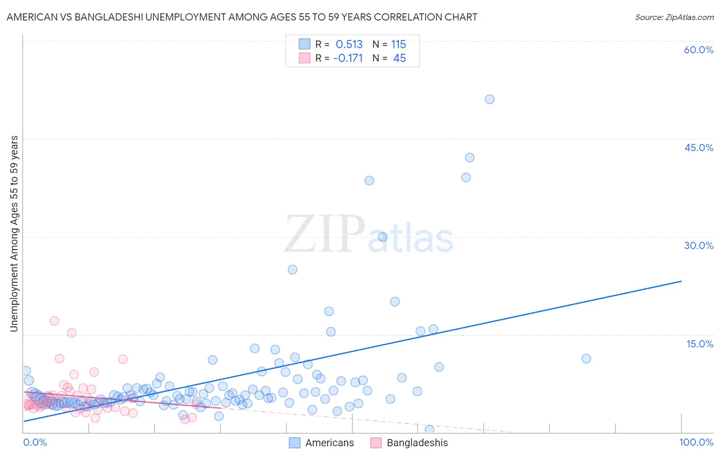 American vs Bangladeshi Unemployment Among Ages 55 to 59 years