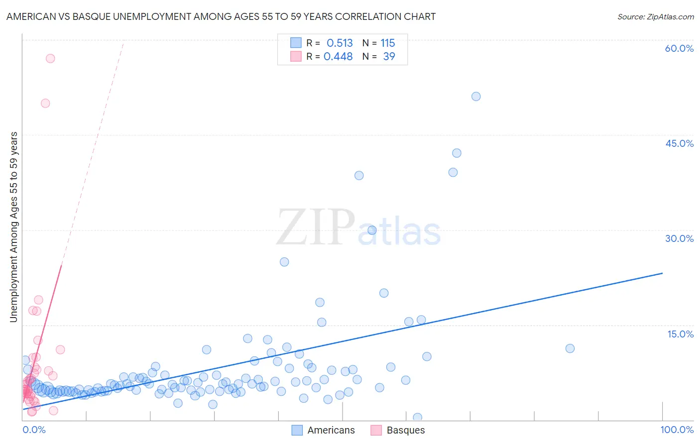 American vs Basque Unemployment Among Ages 55 to 59 years