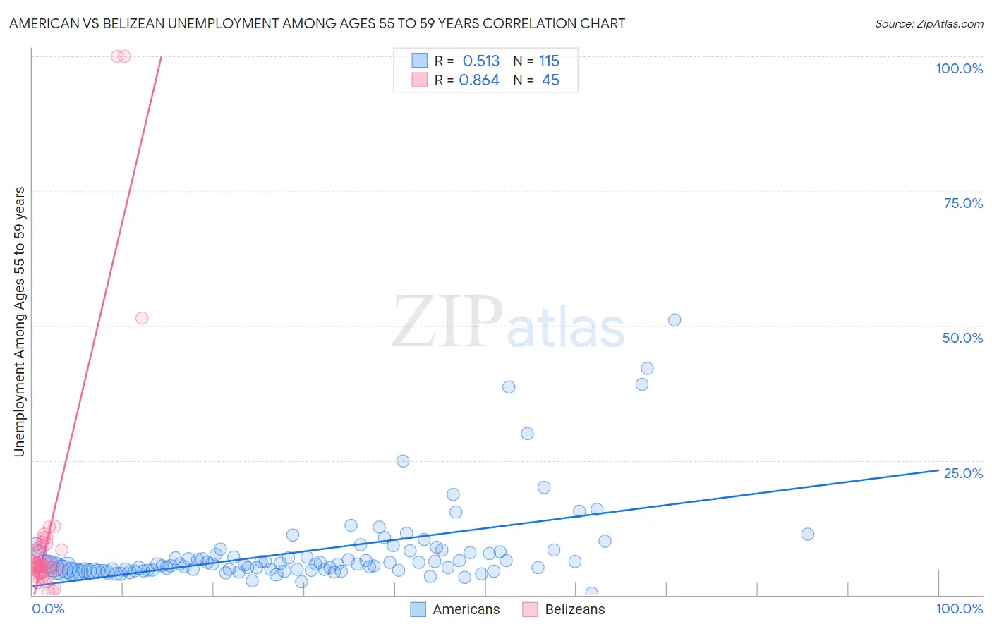 American vs Belizean Unemployment Among Ages 55 to 59 years