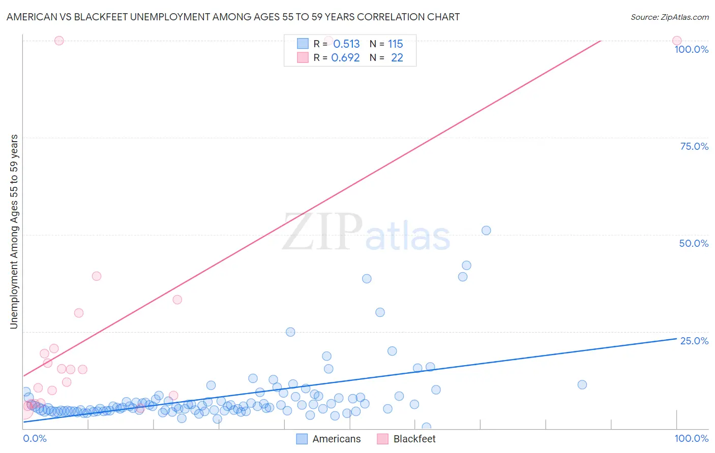 American vs Blackfeet Unemployment Among Ages 55 to 59 years