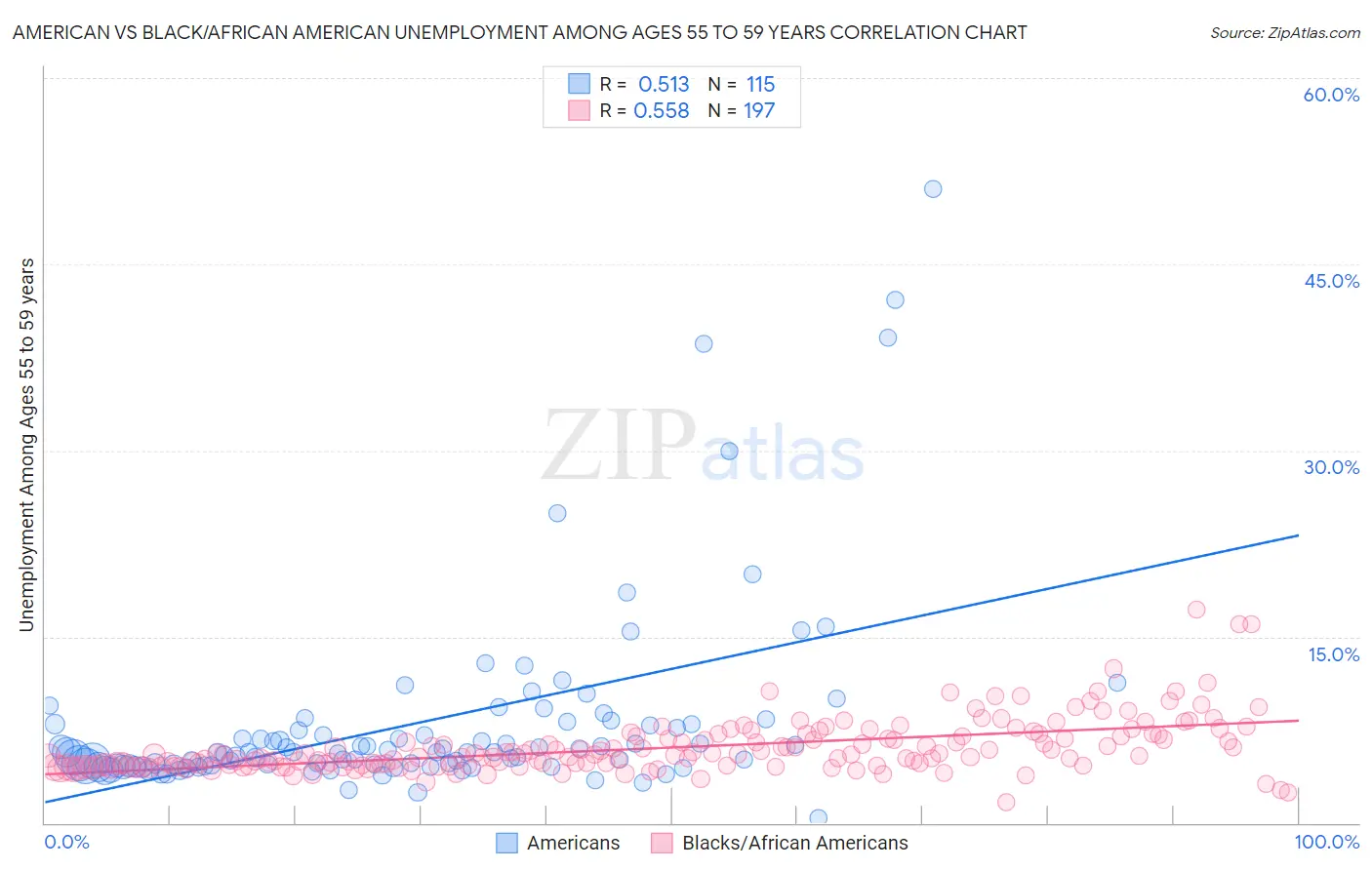 American vs Black/African American Unemployment Among Ages 55 to 59 years