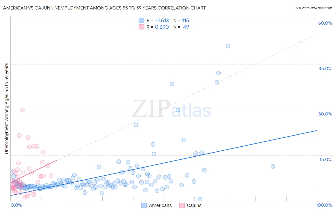 American vs Cajun Unemployment Among Ages 55 to 59 years