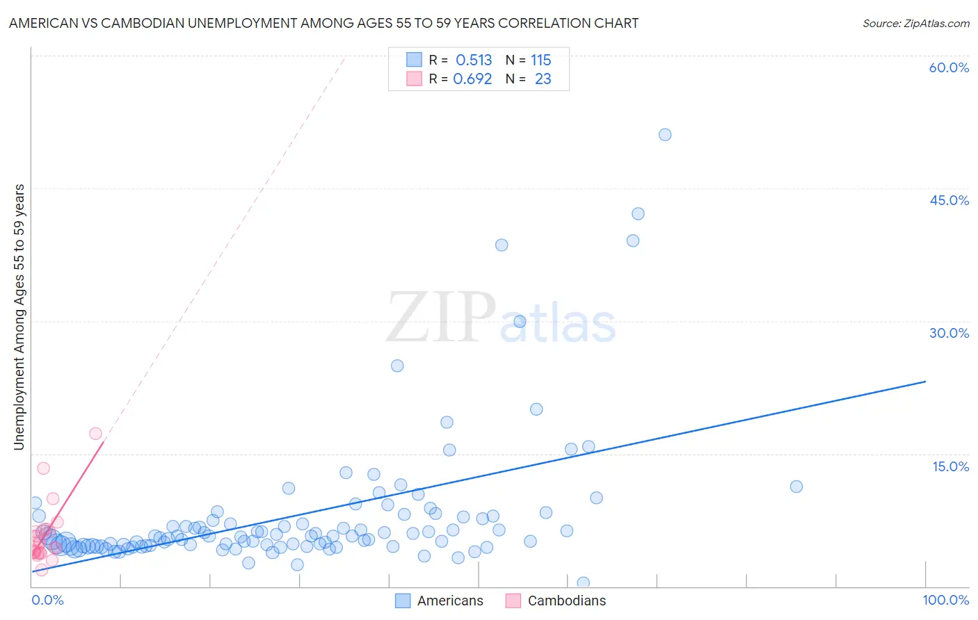 American vs Cambodian Unemployment Among Ages 55 to 59 years