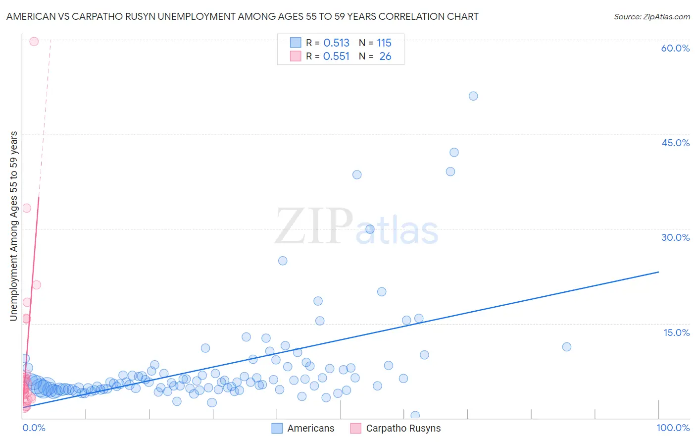 American vs Carpatho Rusyn Unemployment Among Ages 55 to 59 years