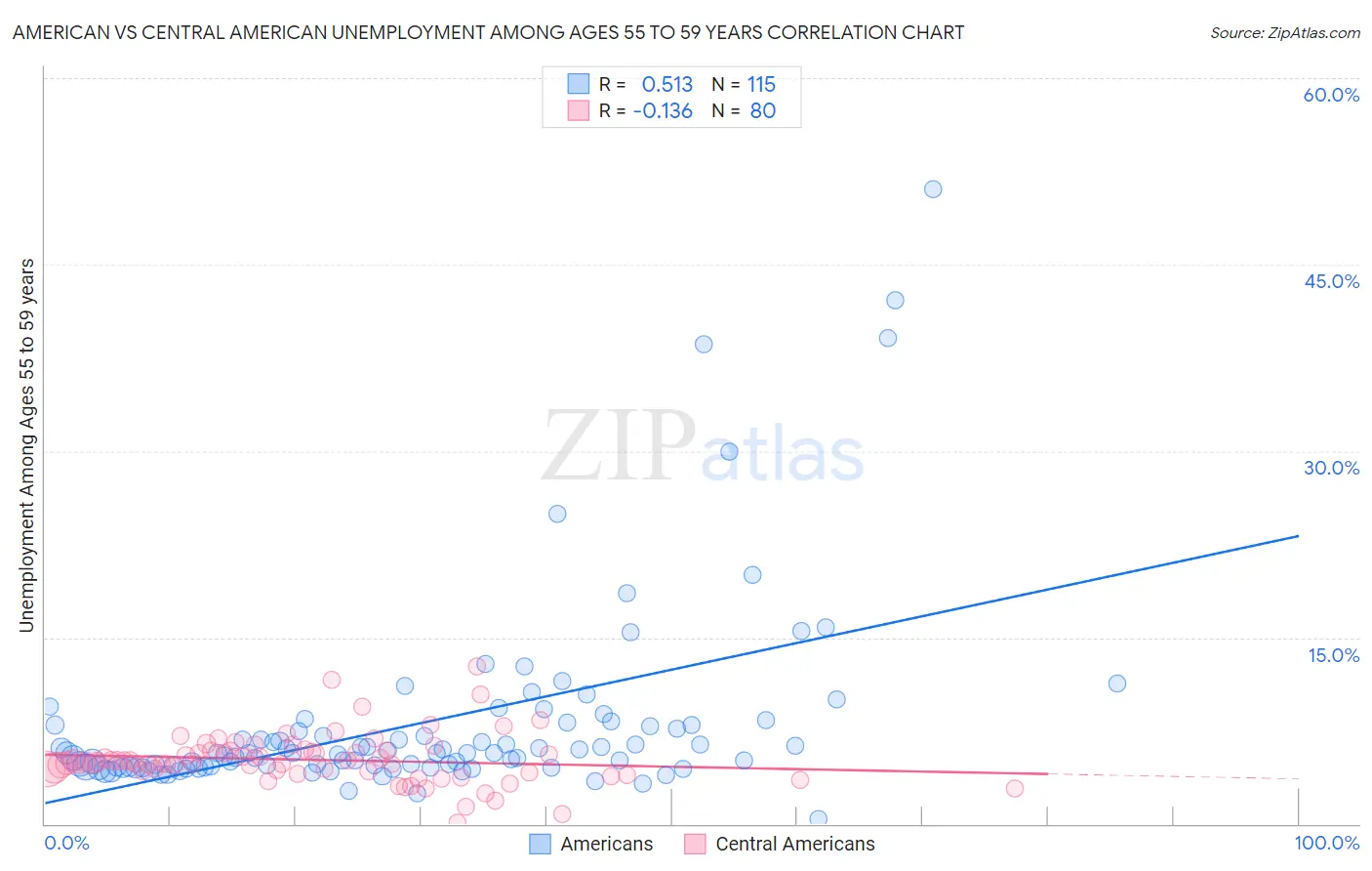 American vs Central American Unemployment Among Ages 55 to 59 years