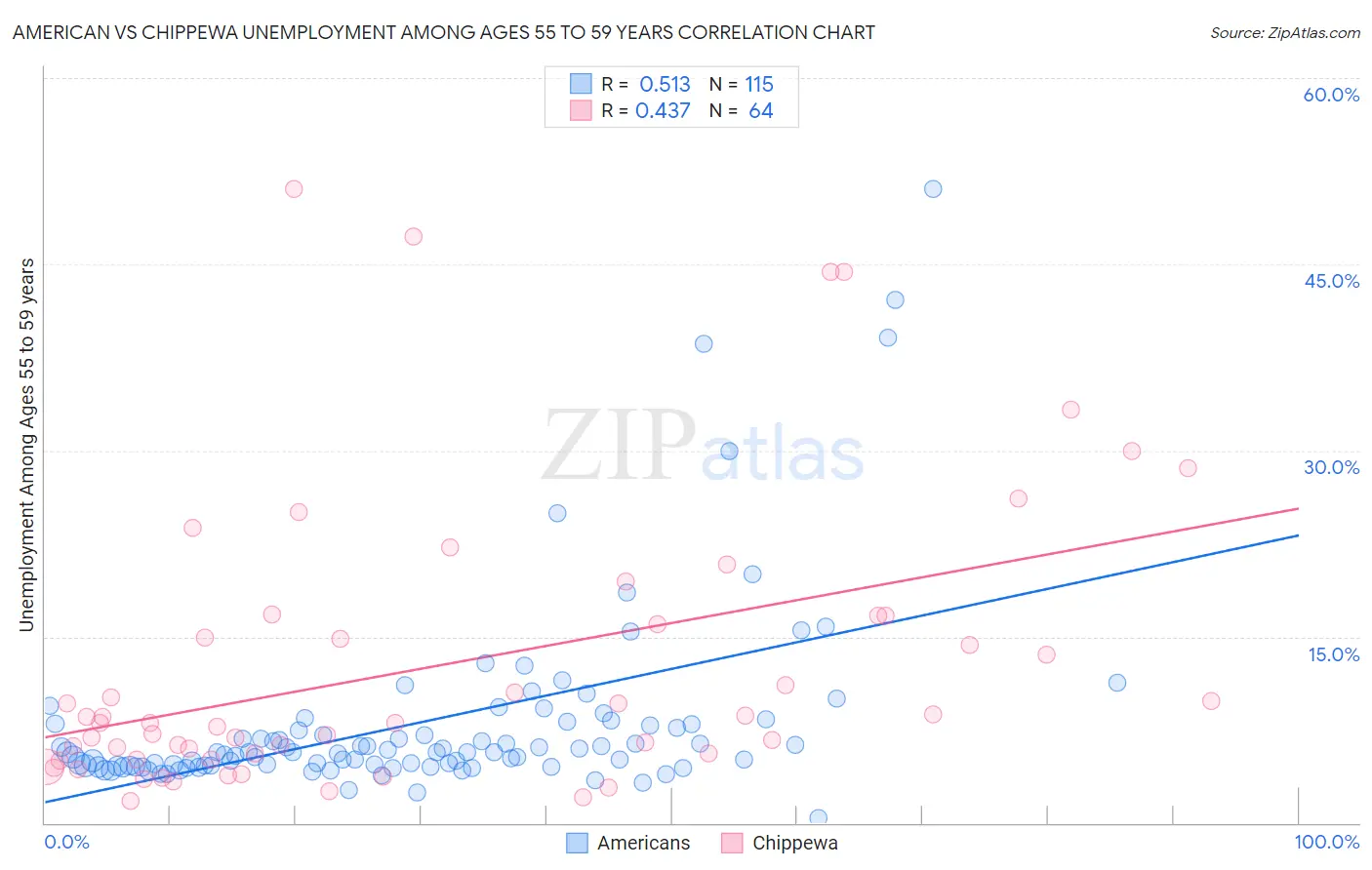 American vs Chippewa Unemployment Among Ages 55 to 59 years