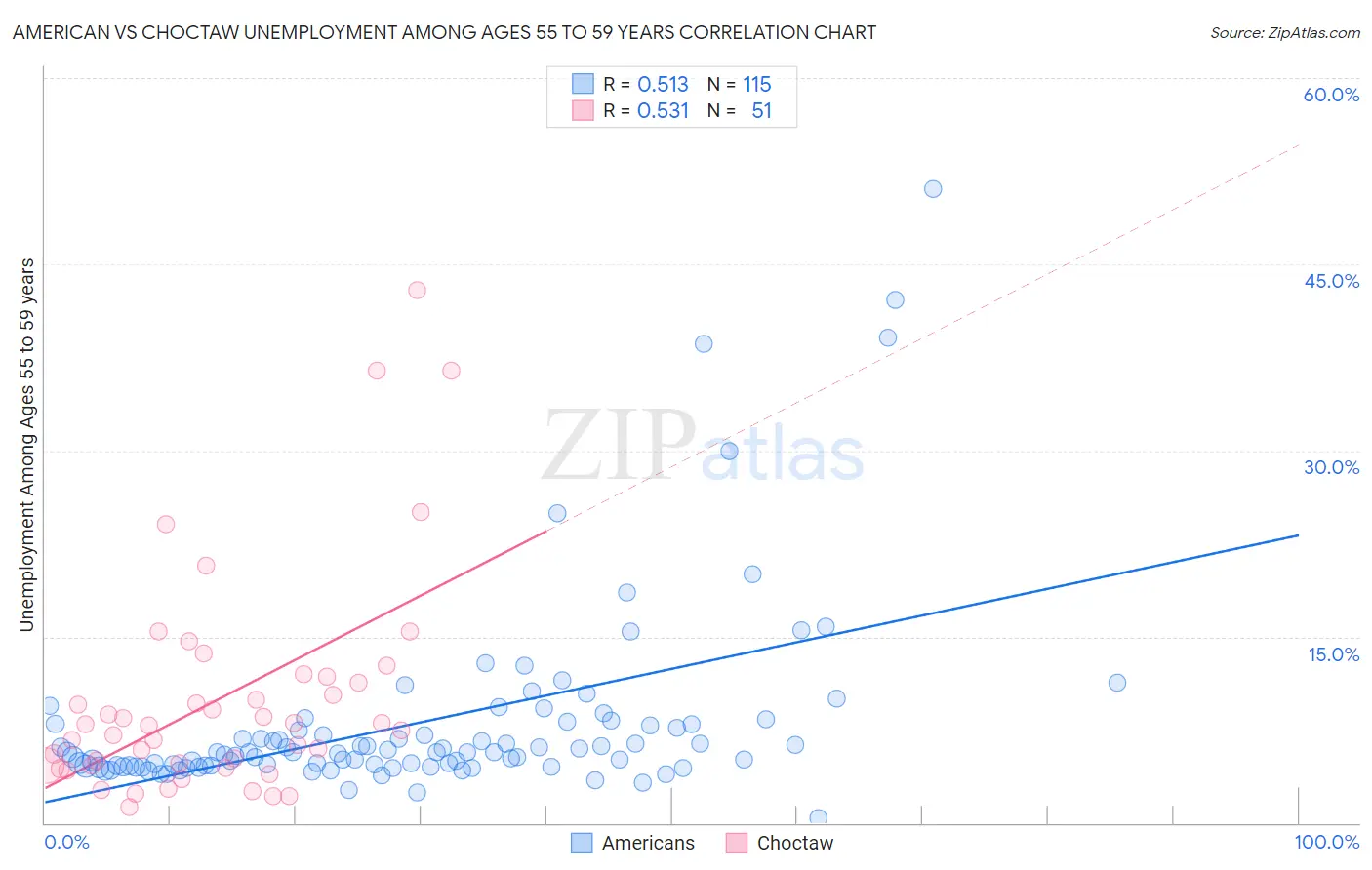 American vs Choctaw Unemployment Among Ages 55 to 59 years