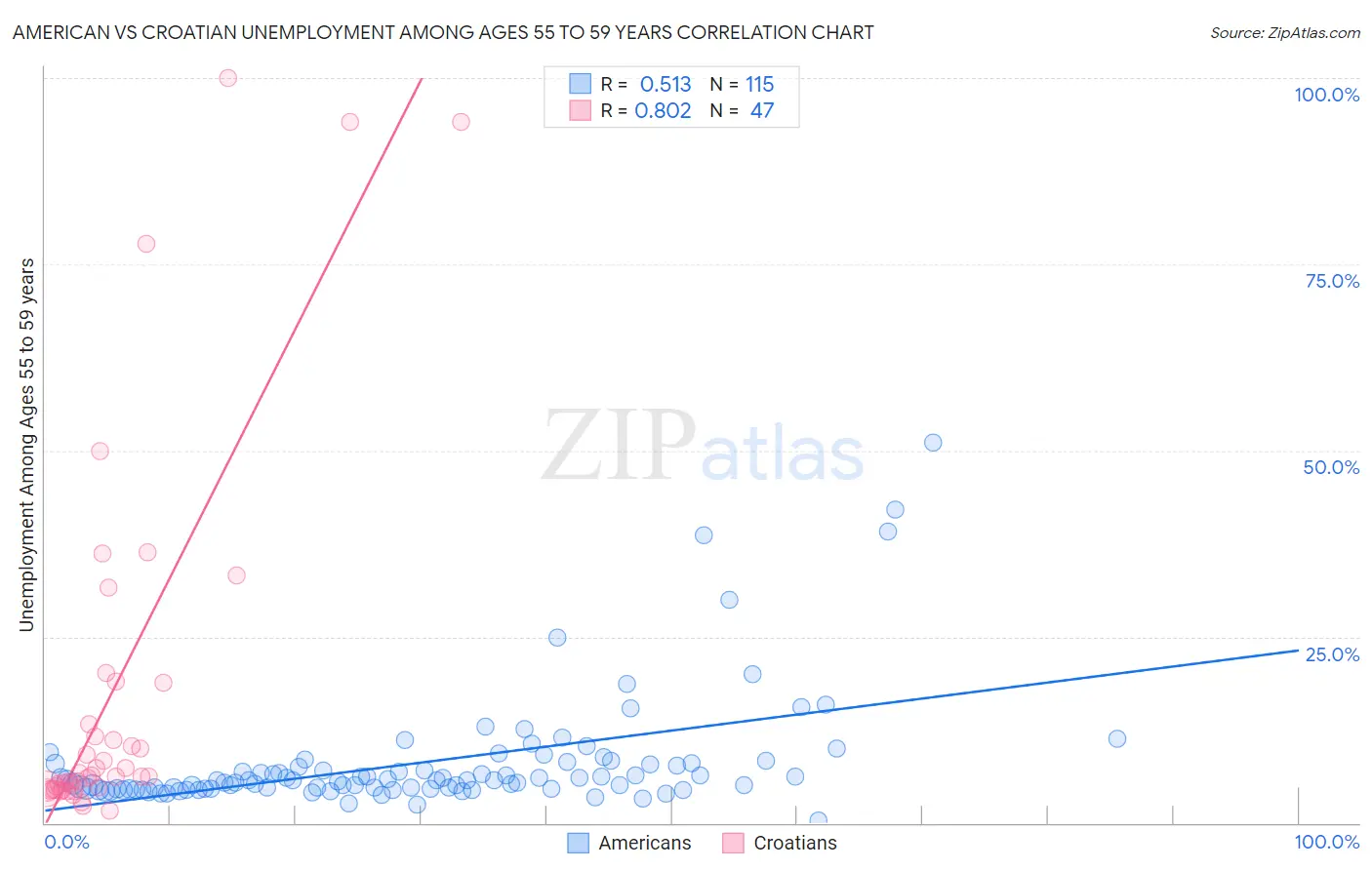 American vs Croatian Unemployment Among Ages 55 to 59 years