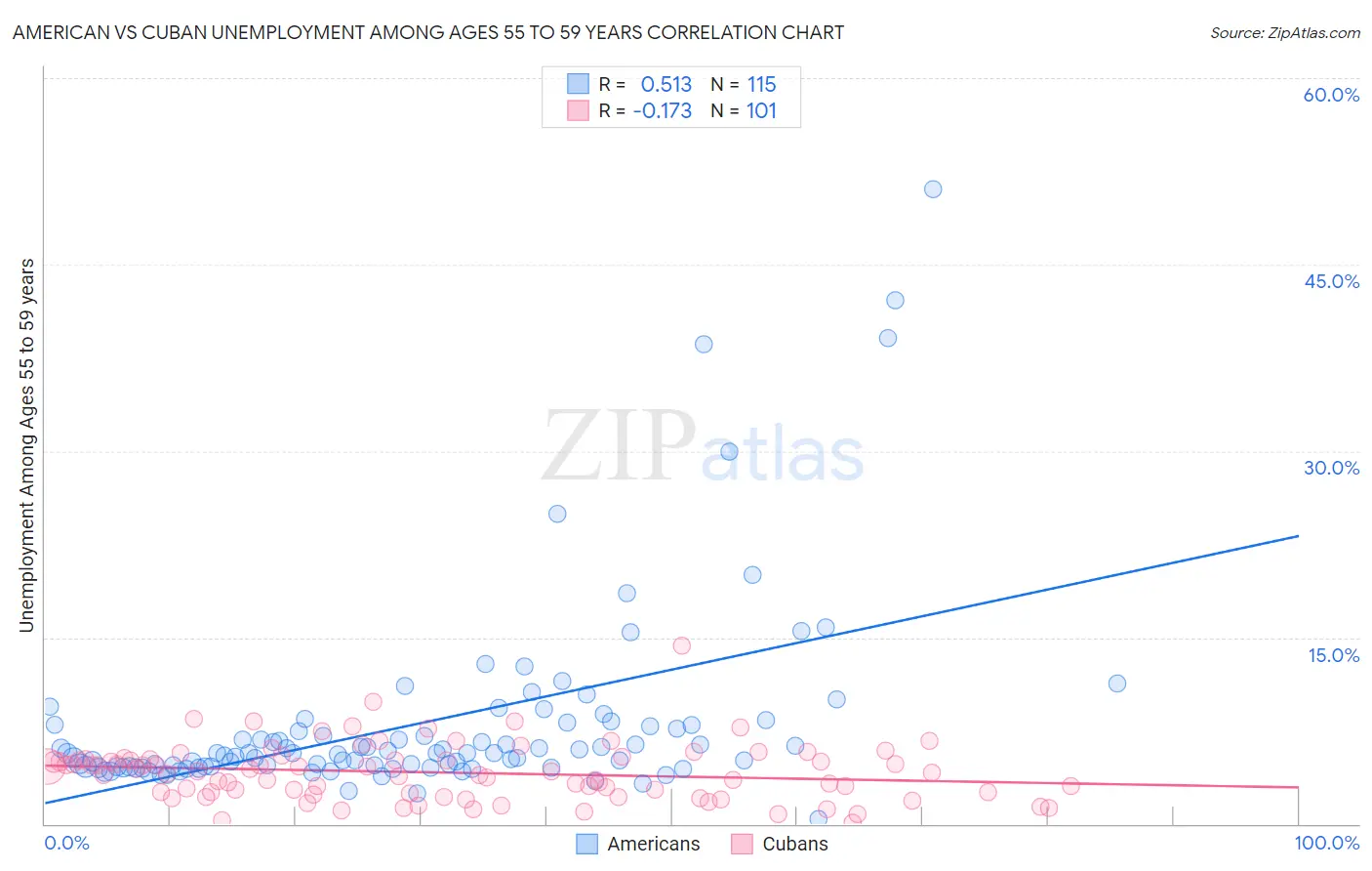 American vs Cuban Unemployment Among Ages 55 to 59 years