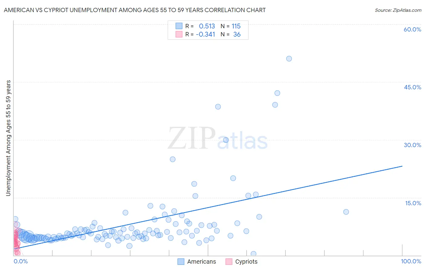 American vs Cypriot Unemployment Among Ages 55 to 59 years