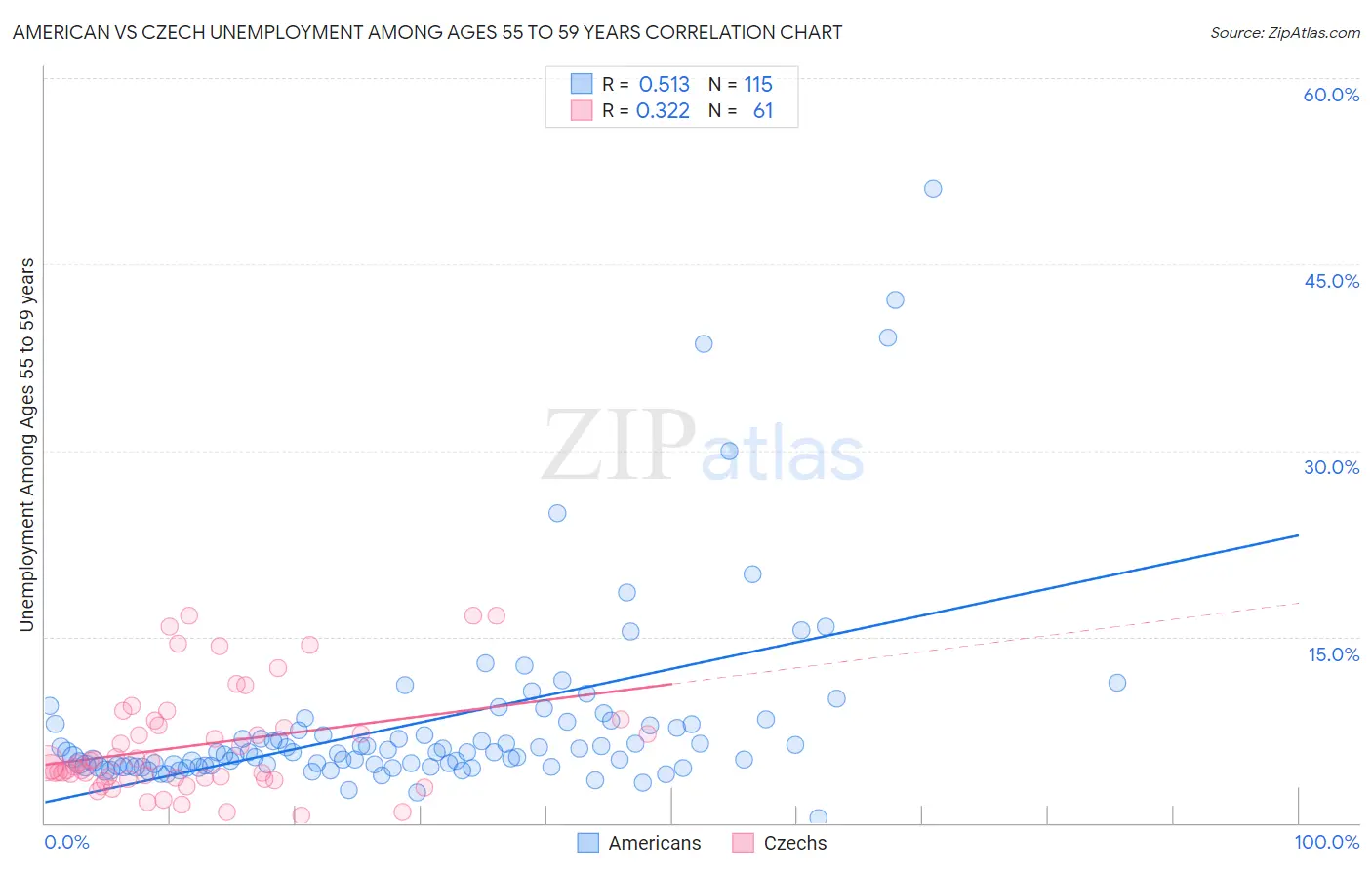 American vs Czech Unemployment Among Ages 55 to 59 years