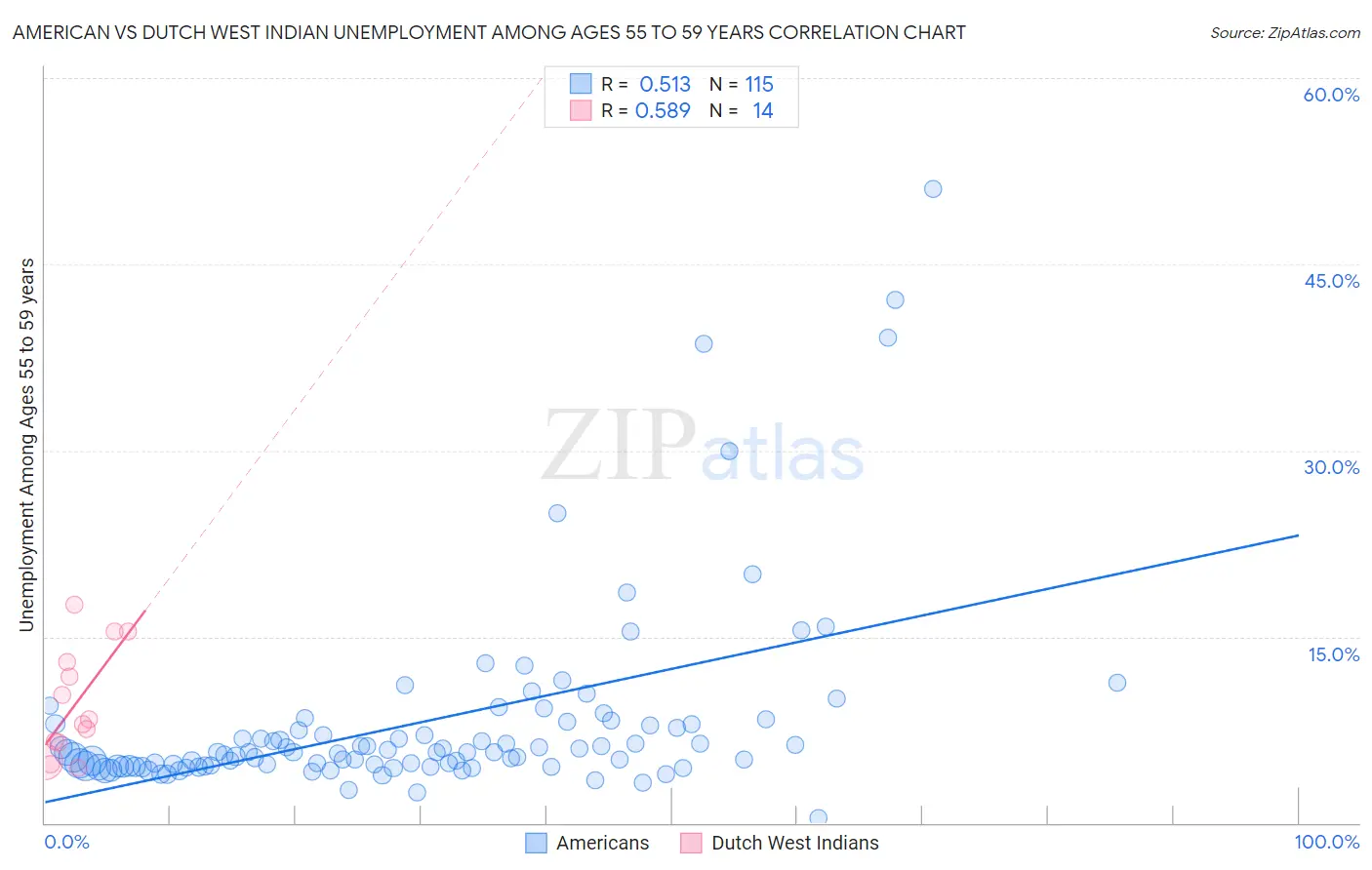 American vs Dutch West Indian Unemployment Among Ages 55 to 59 years