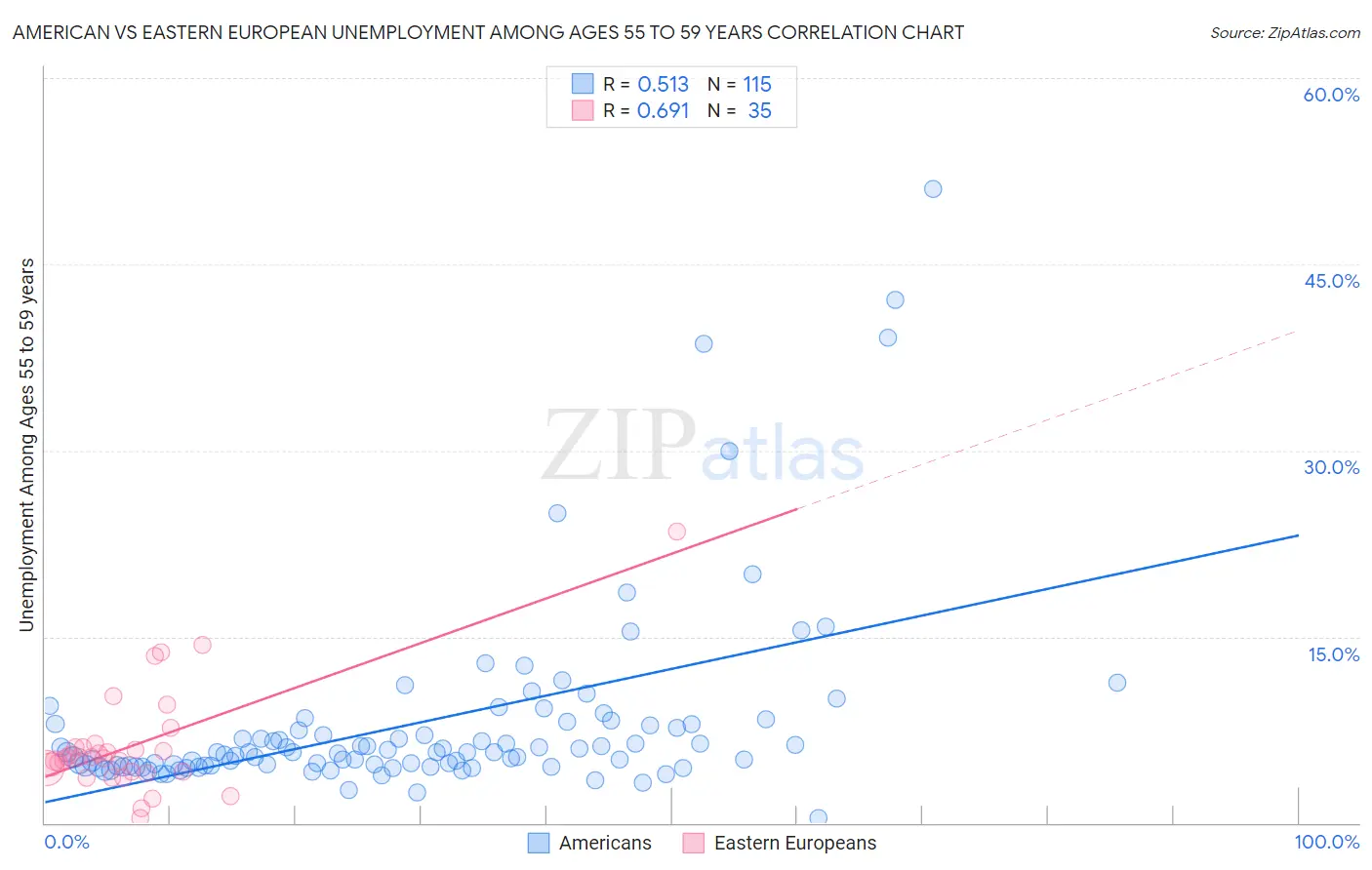 American vs Eastern European Unemployment Among Ages 55 to 59 years