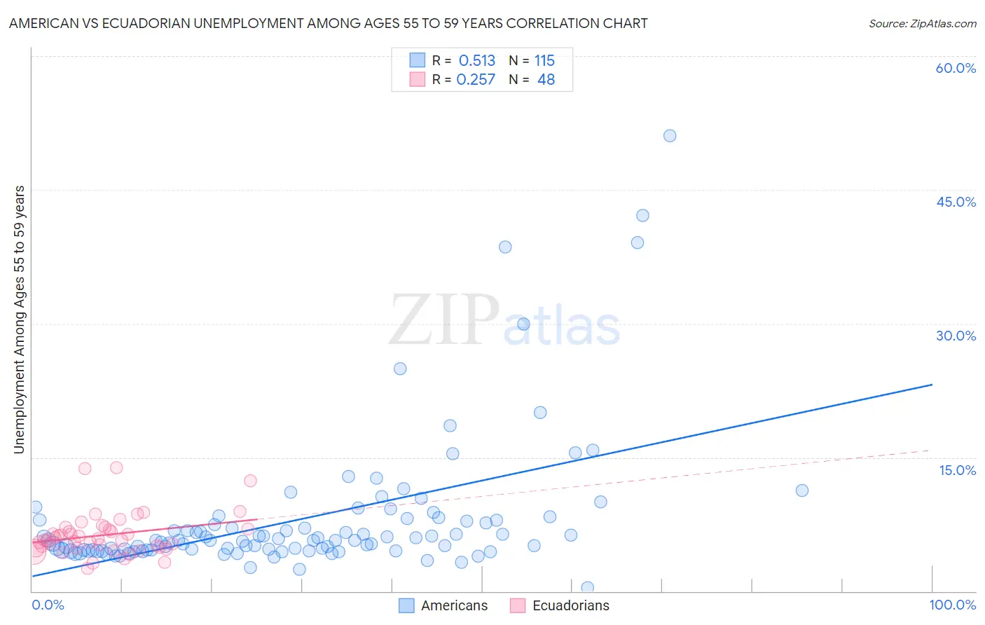 American vs Ecuadorian Unemployment Among Ages 55 to 59 years