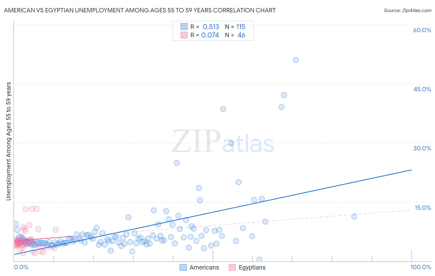 American vs Egyptian Unemployment Among Ages 55 to 59 years