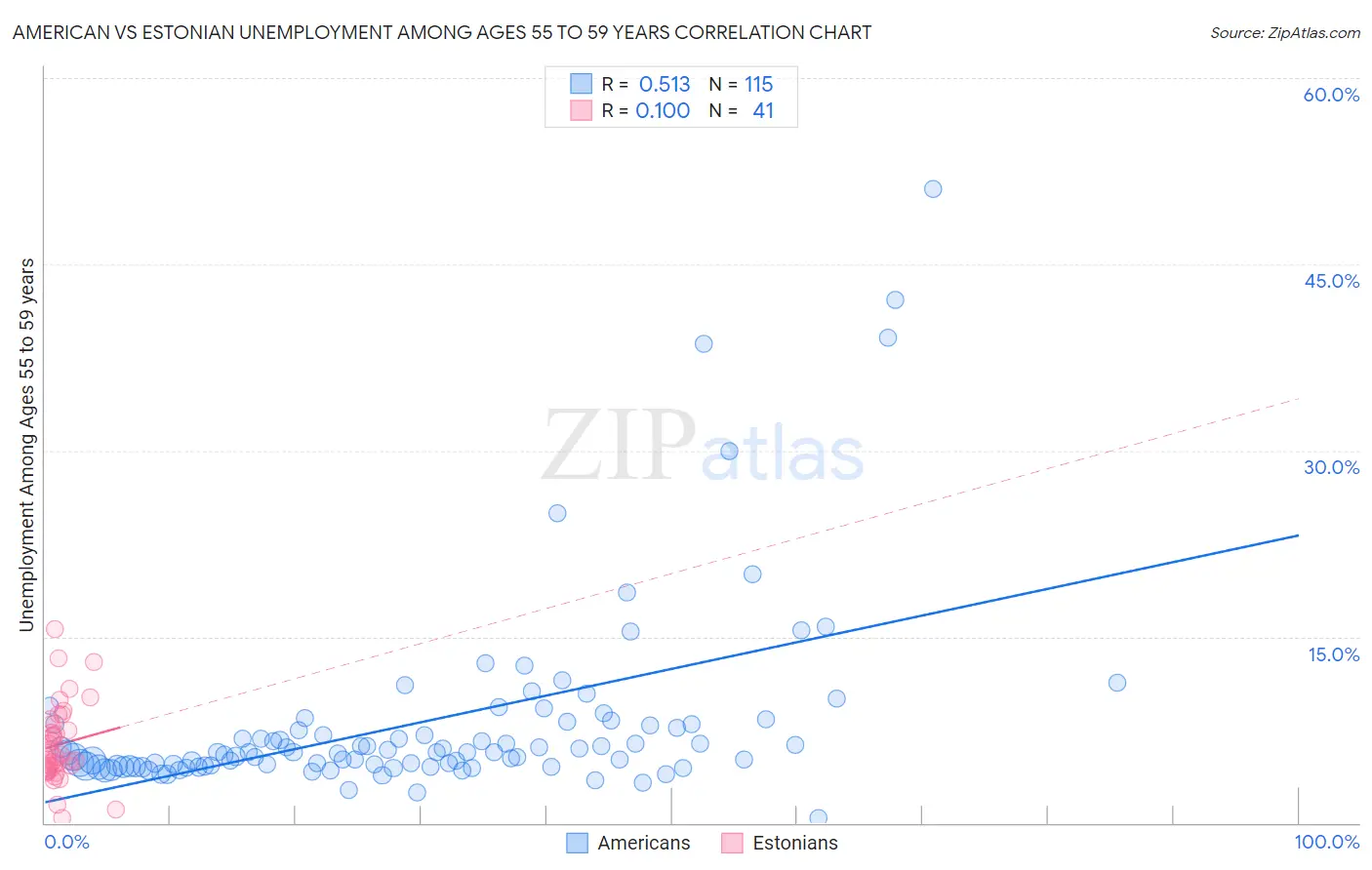 American vs Estonian Unemployment Among Ages 55 to 59 years