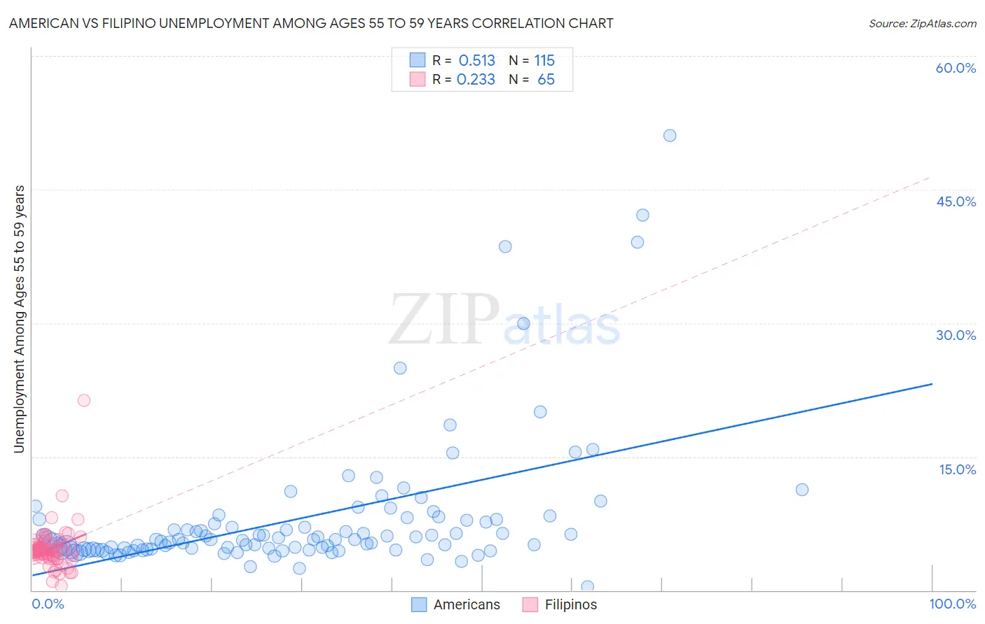 American vs Filipino Unemployment Among Ages 55 to 59 years