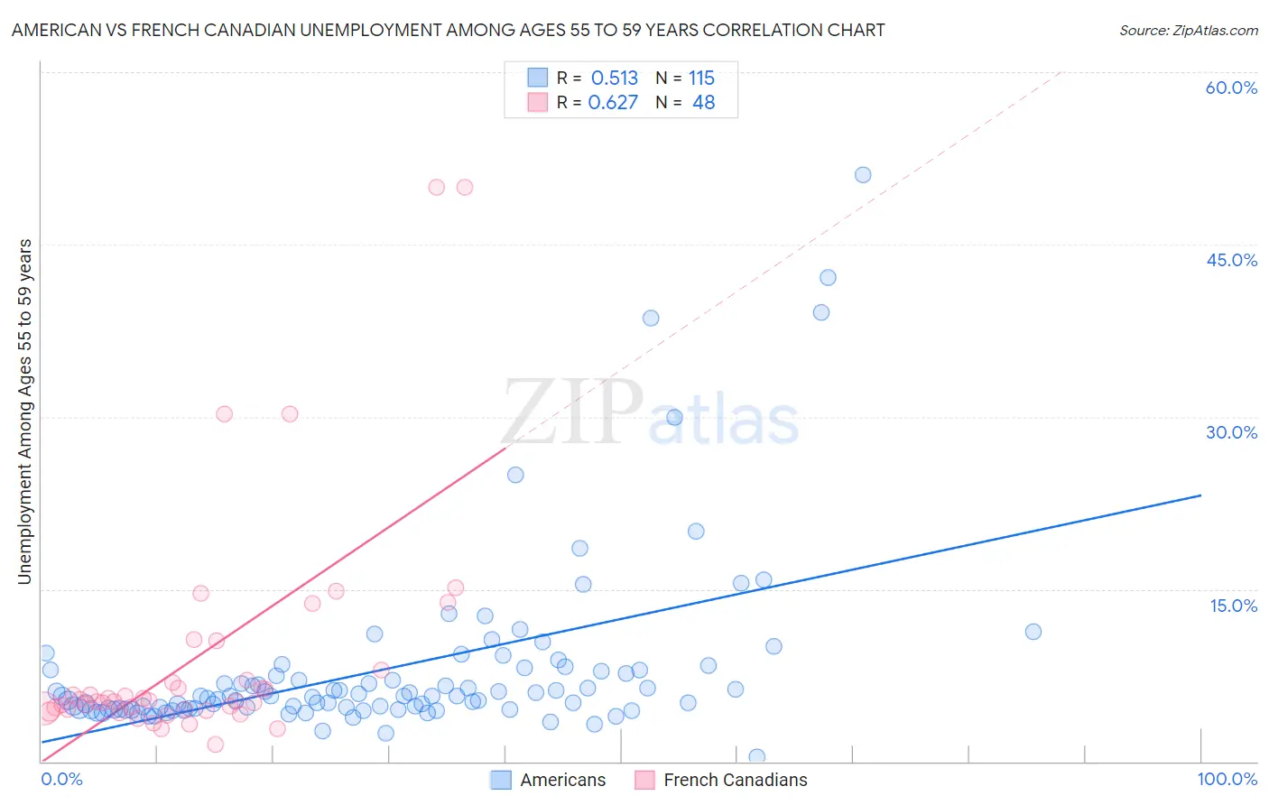 American vs French Canadian Unemployment Among Ages 55 to 59 years