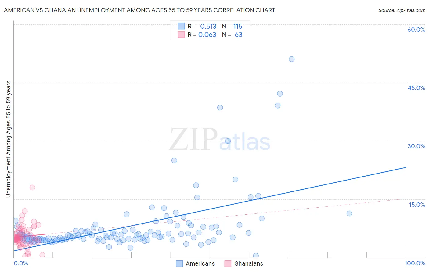 American vs Ghanaian Unemployment Among Ages 55 to 59 years