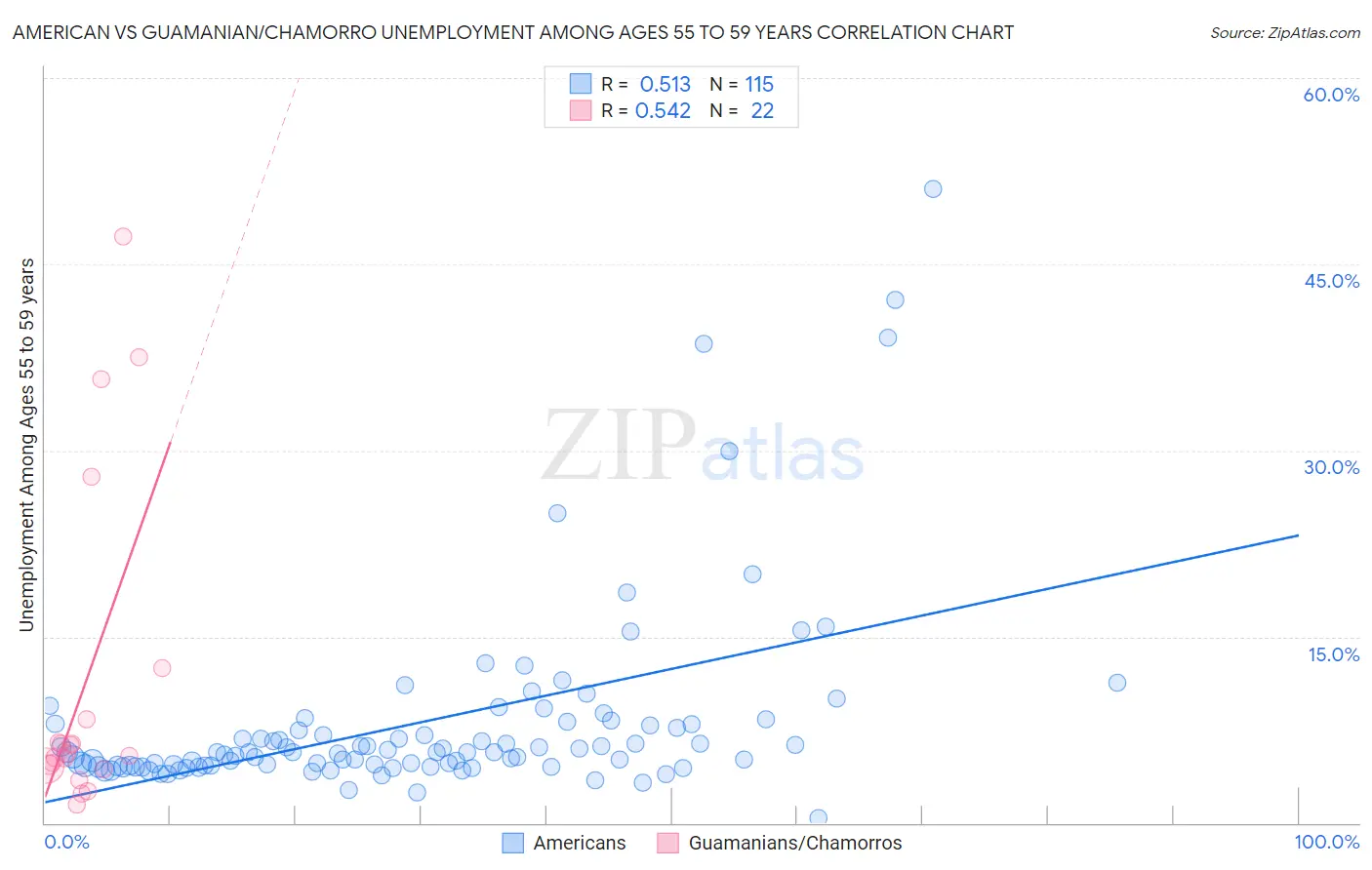 American vs Guamanian/Chamorro Unemployment Among Ages 55 to 59 years