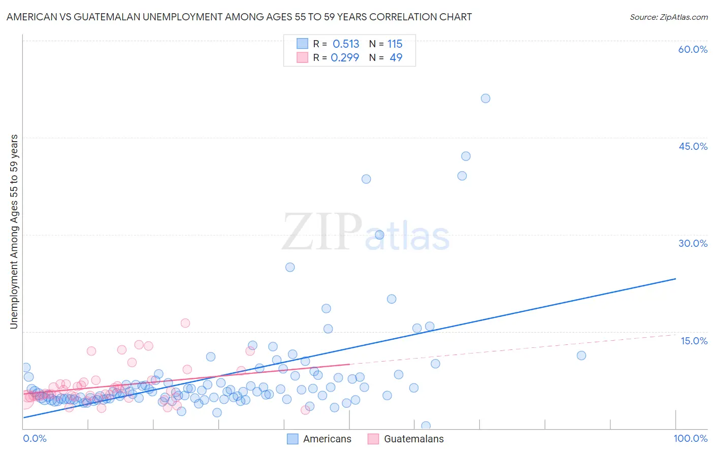 American vs Guatemalan Unemployment Among Ages 55 to 59 years