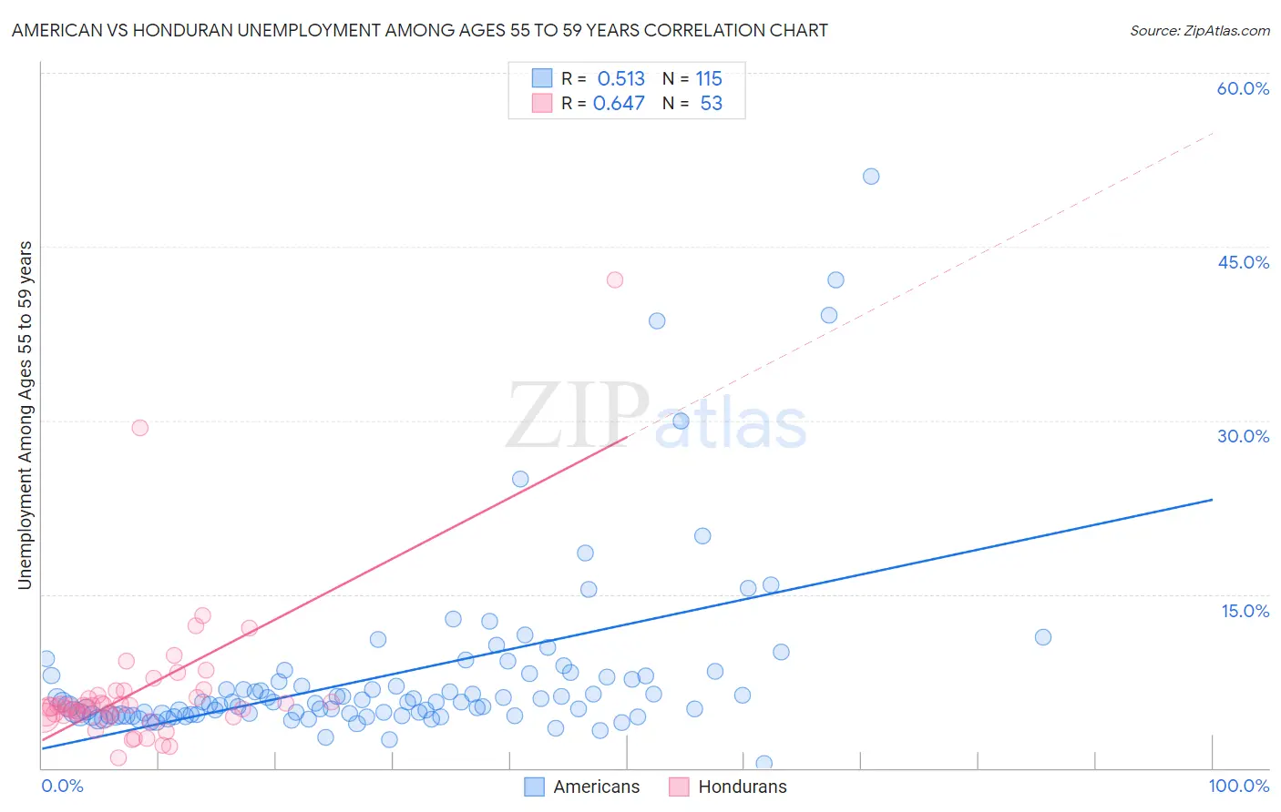 American vs Honduran Unemployment Among Ages 55 to 59 years