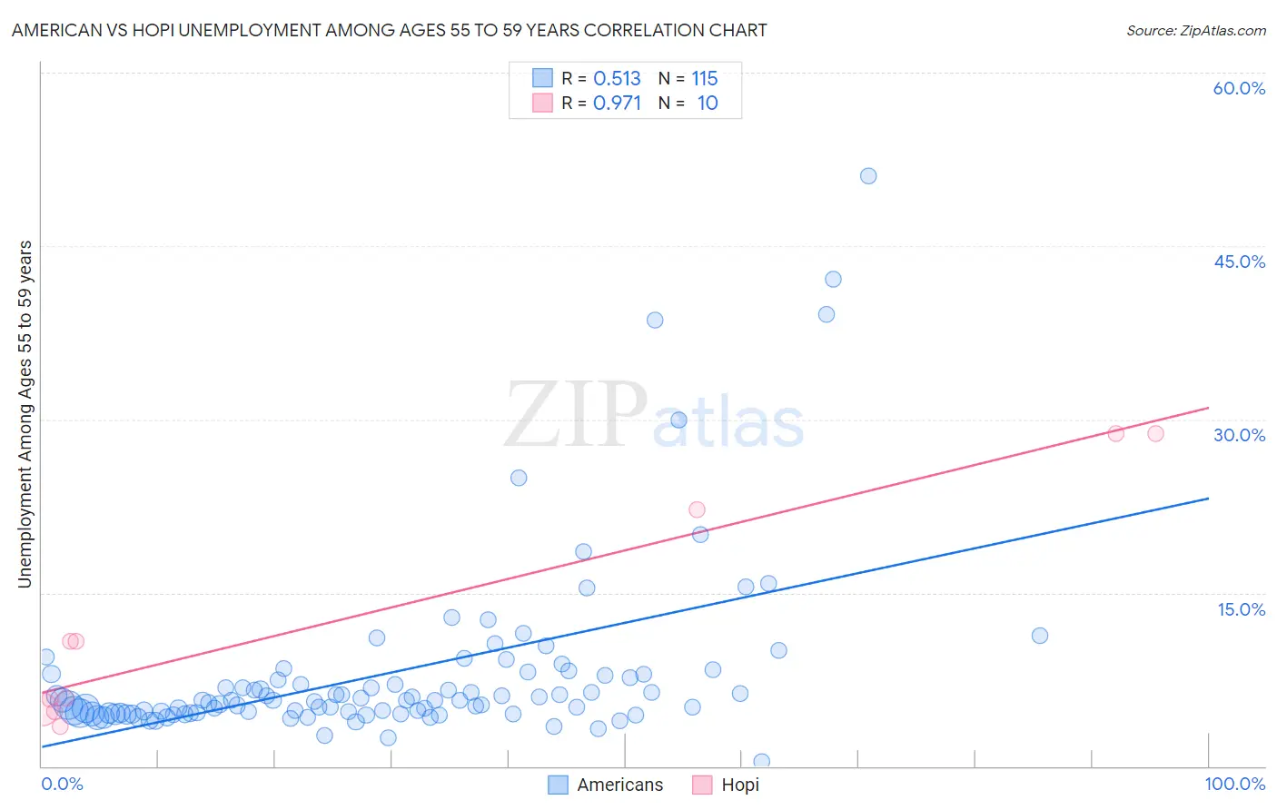 American vs Hopi Unemployment Among Ages 55 to 59 years